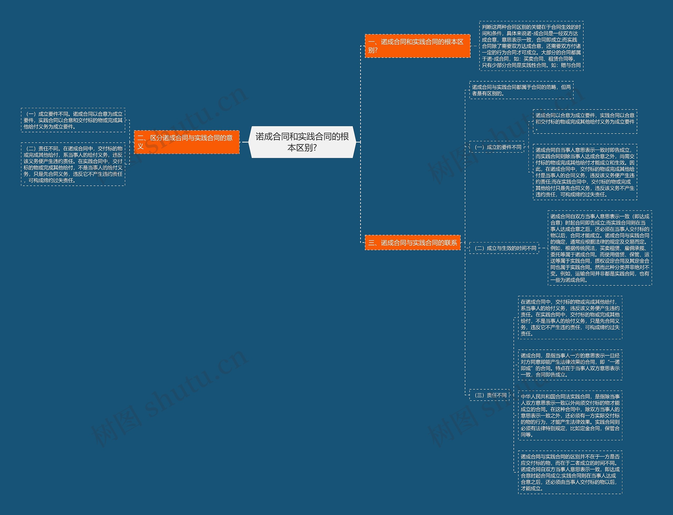 诺成合同和实践合同的根本区别? 诺成合同和实践合同的根本区别?