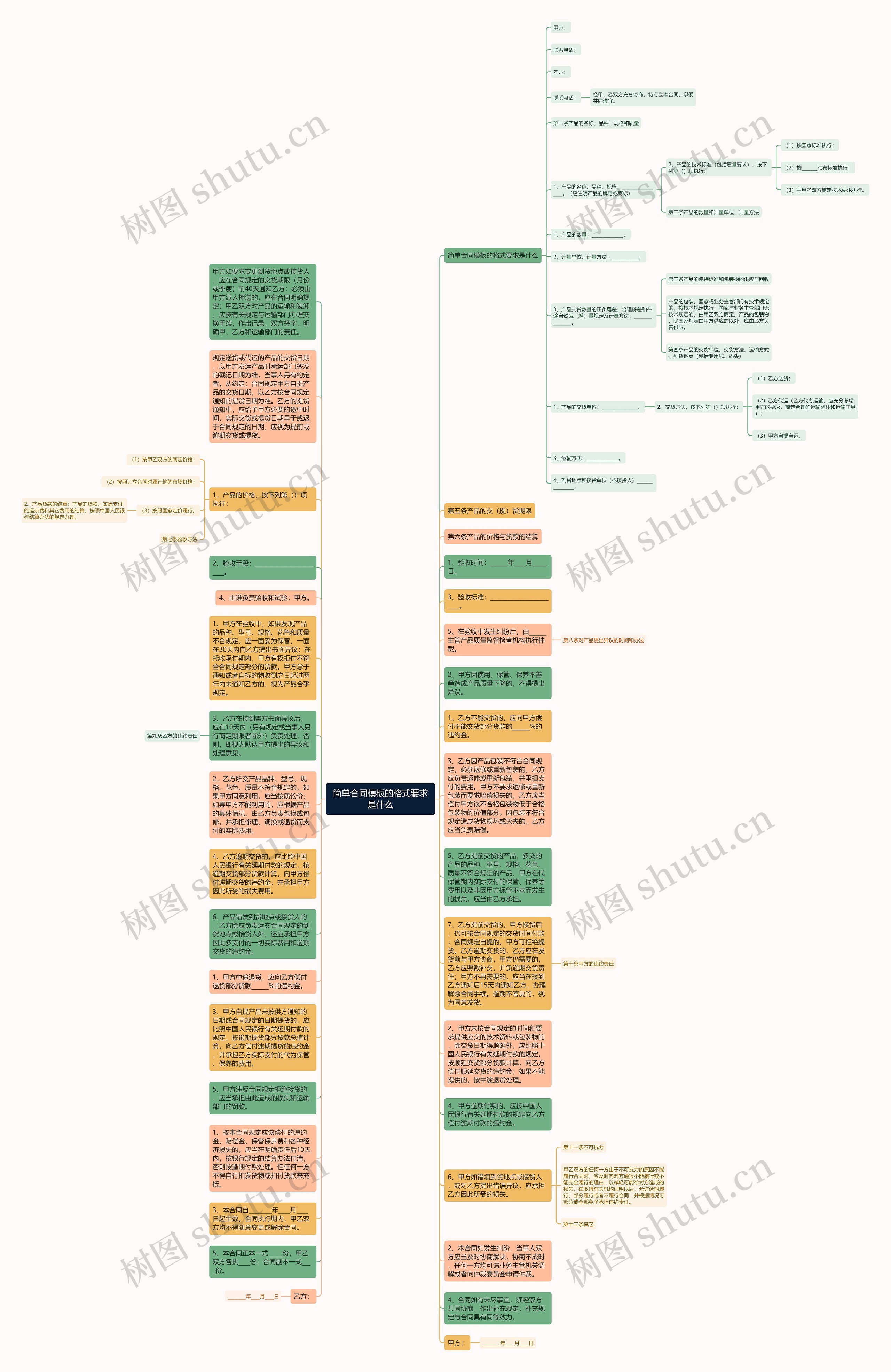 简单合同的格式要求是什么思维导图