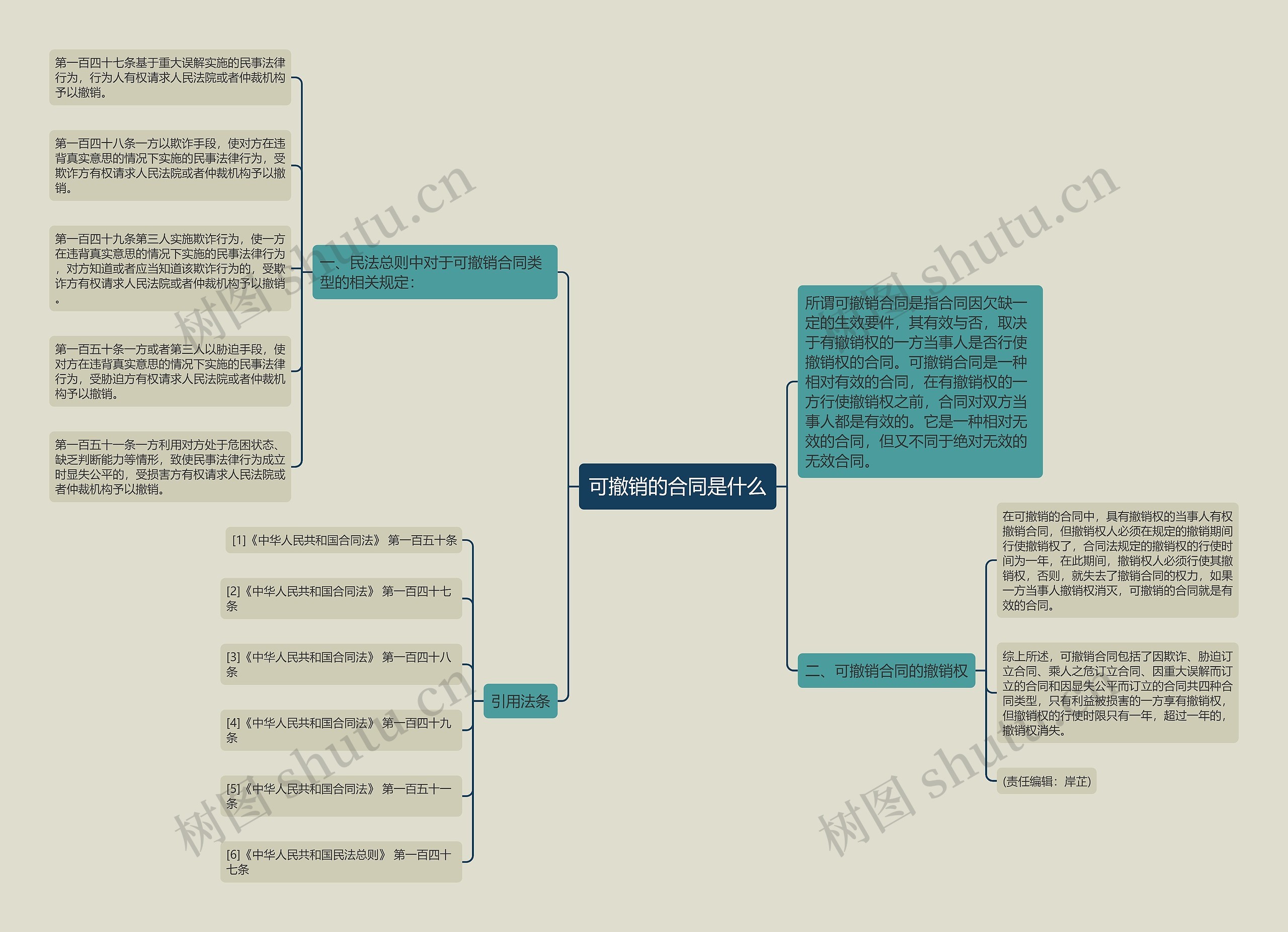可撤销的合同是什么思维导图