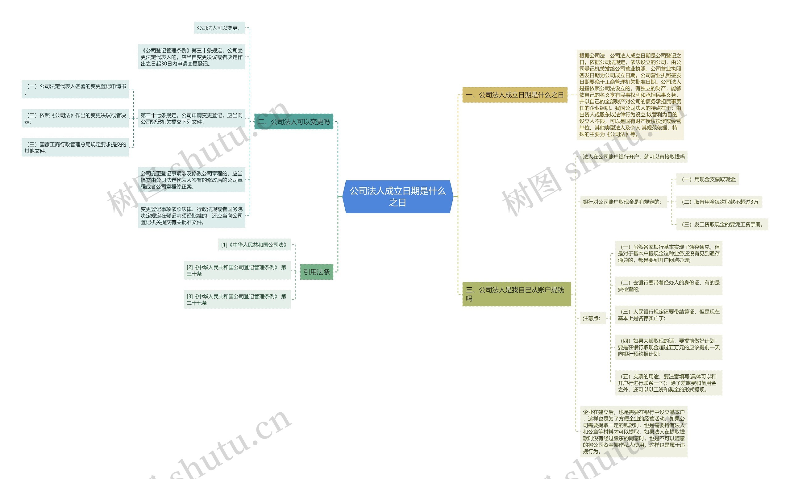 公司法人成立日期是什么之日思维导图