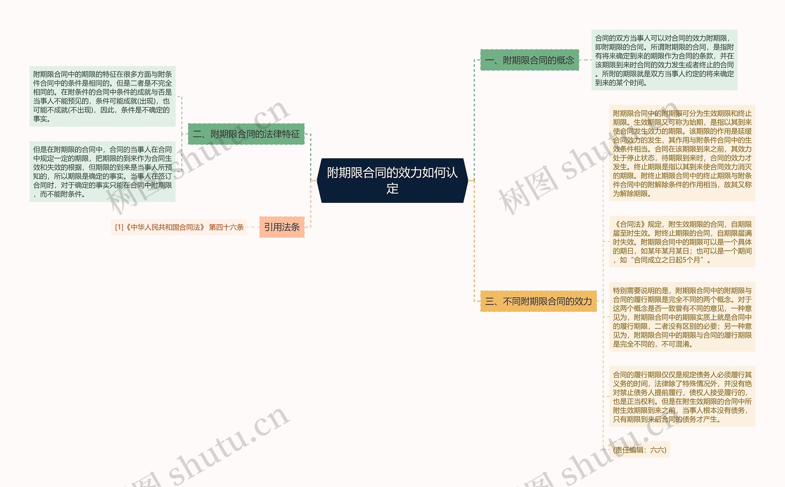 附期限合同的效力如何认定思维导图