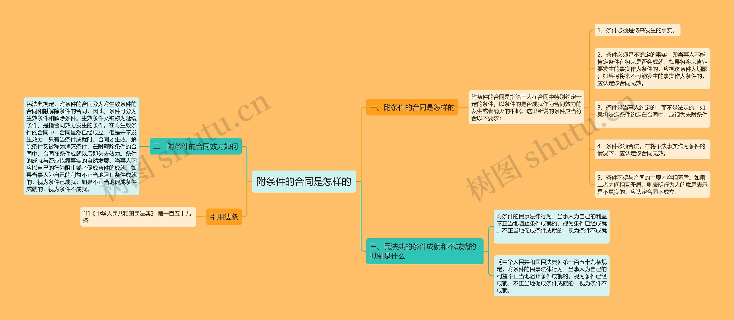 附条件的合同是怎样的思维导图