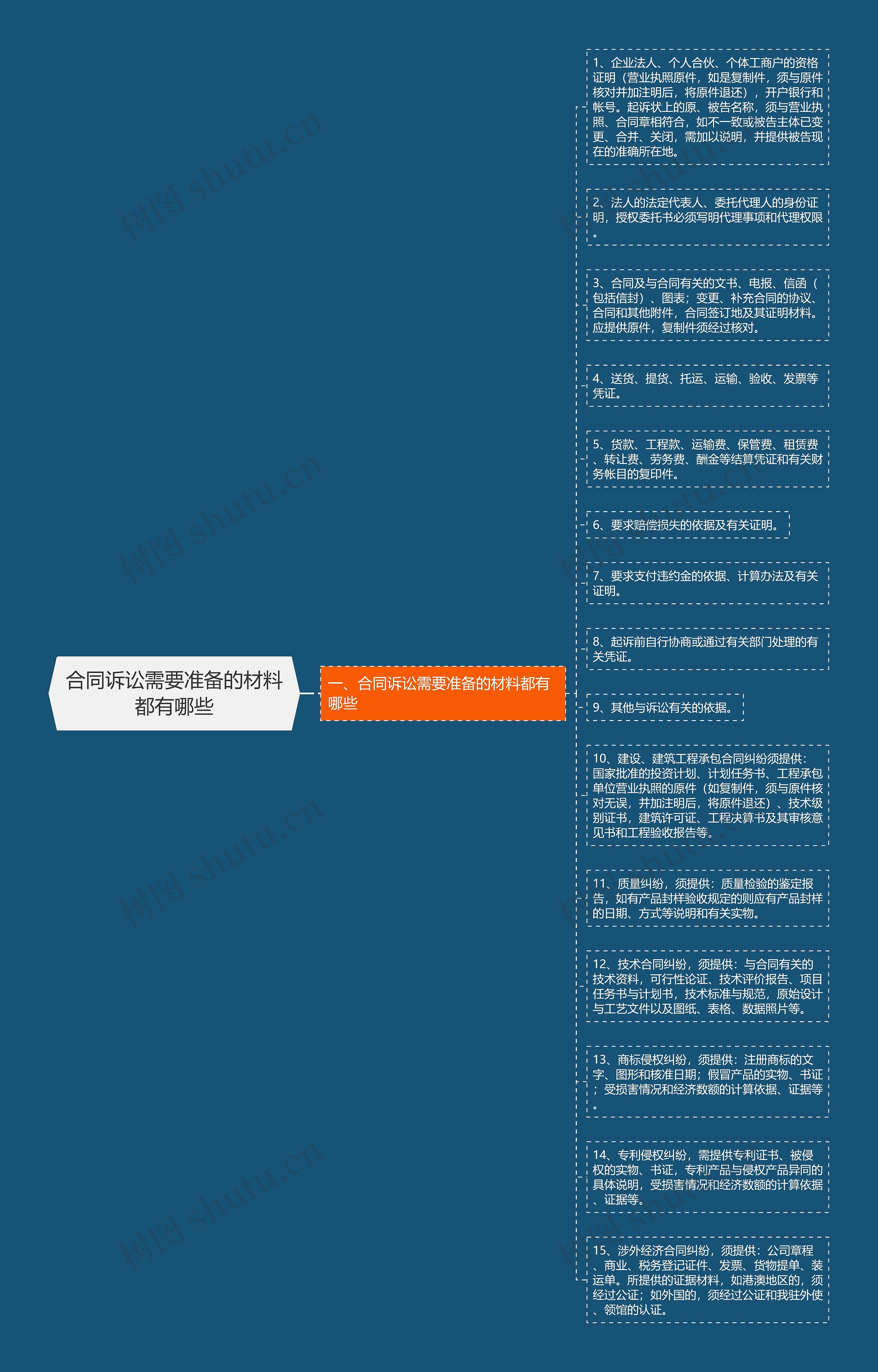 合同诉讼需要准备的材料都有哪些思维导图