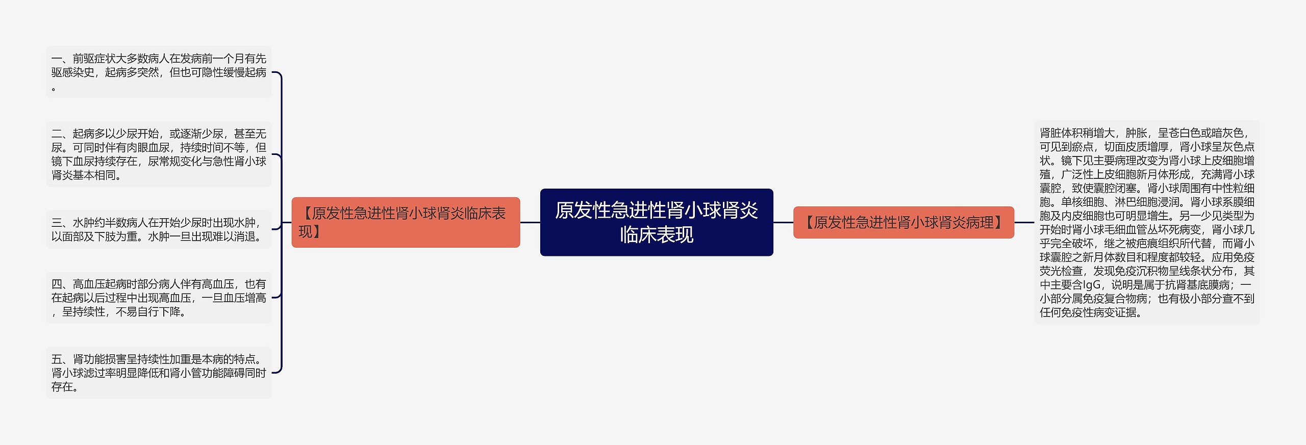 原发性急进性肾小球肾炎临床表现思维导图