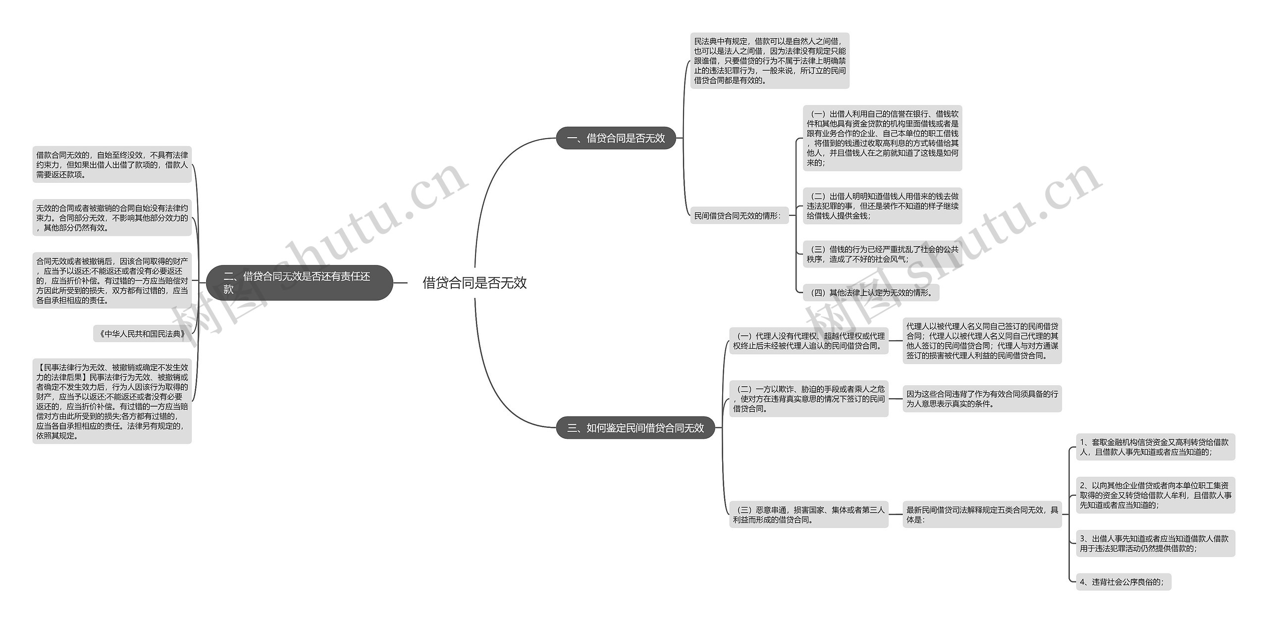 借贷合同是否无效思维导图