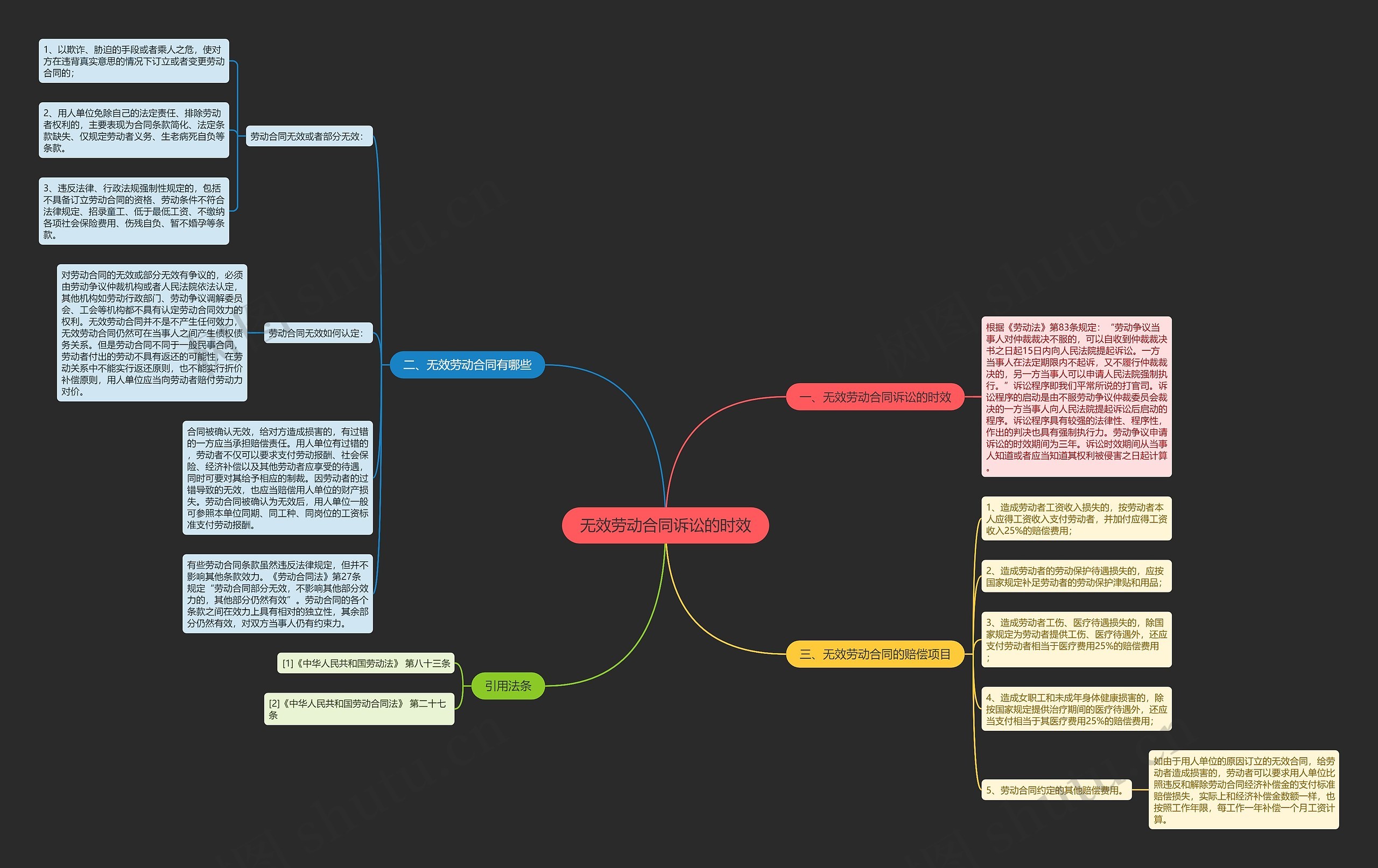无效劳动合同诉讼的时效思维导图