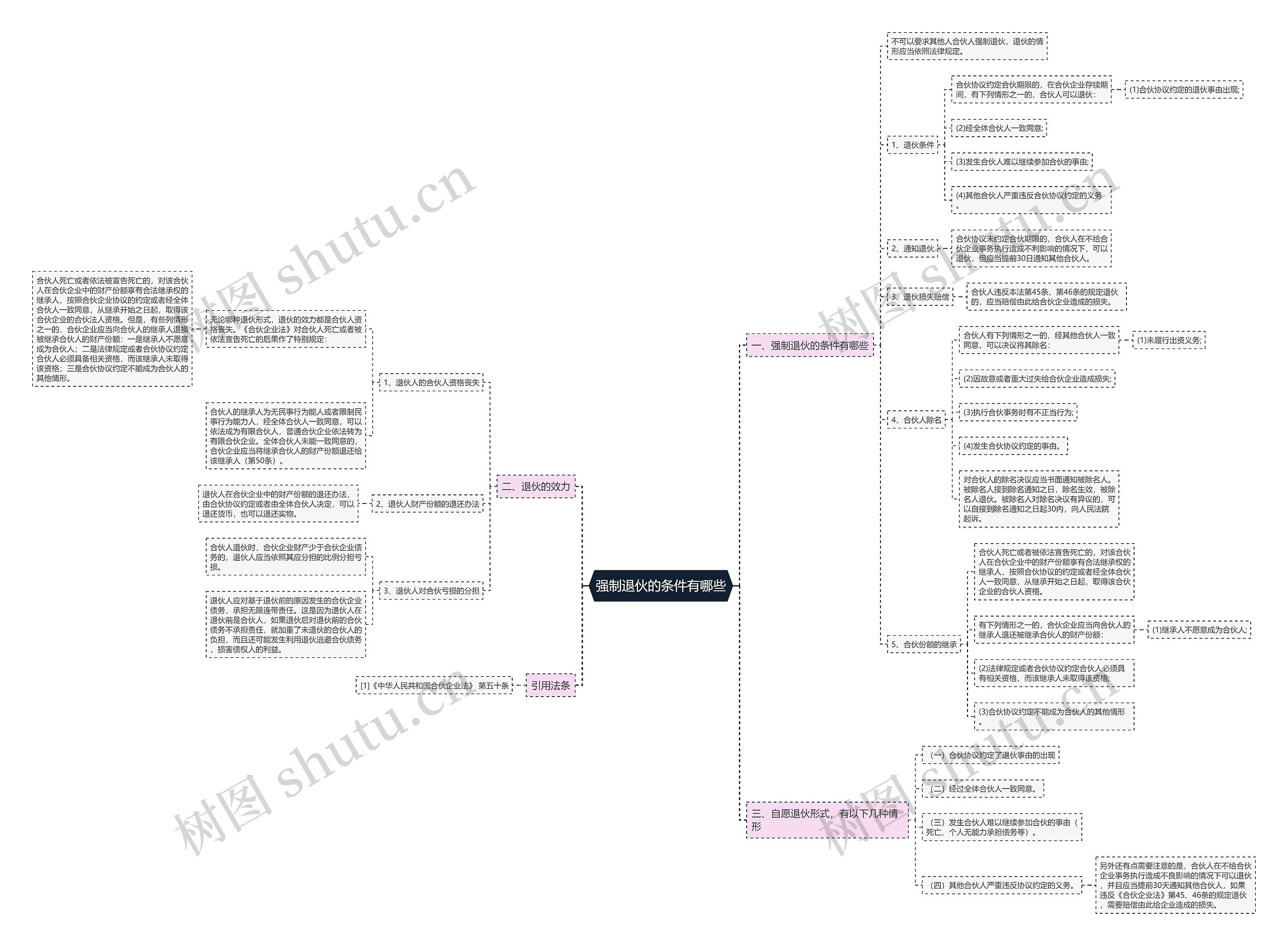强制退伙的条件有哪些思维导图