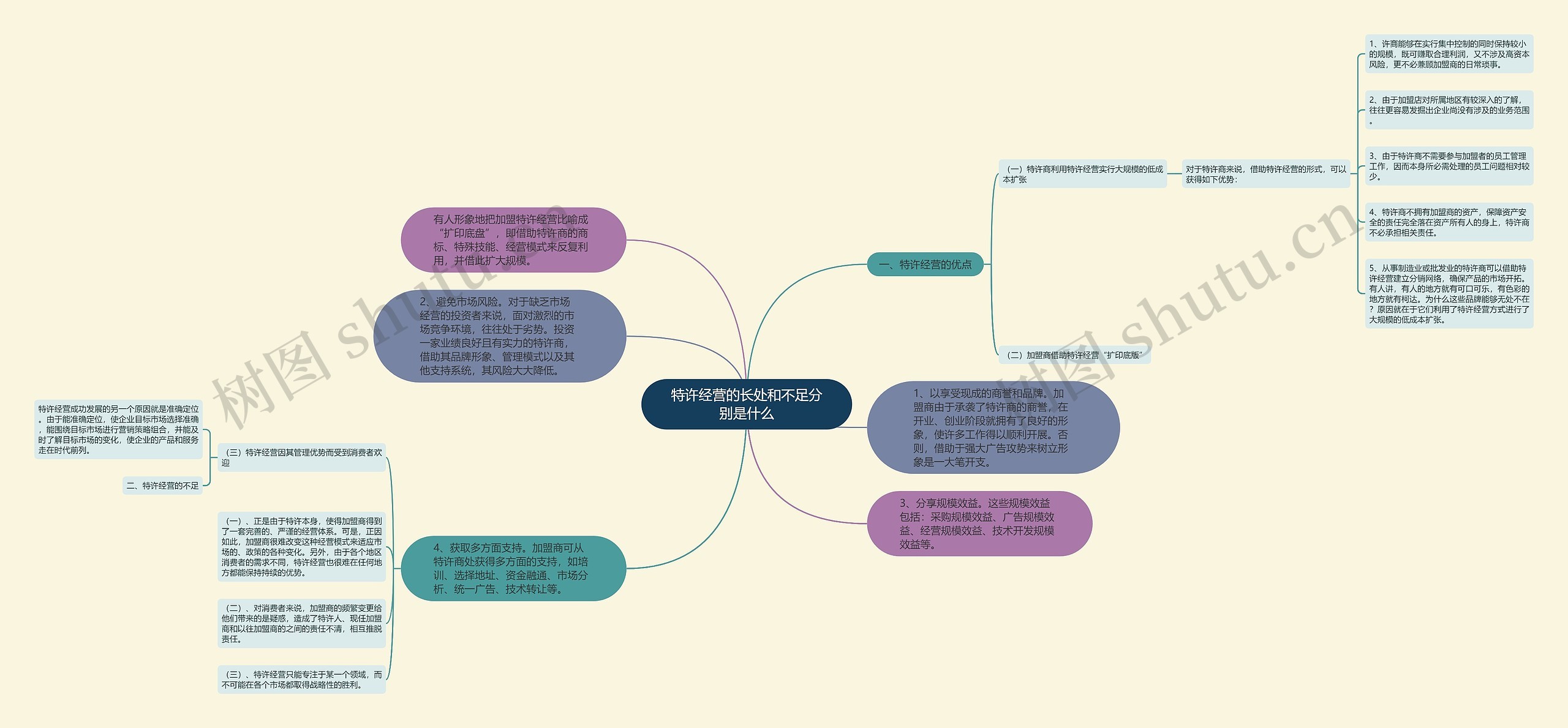 特许经营的长处和不足分别是什么思维导图