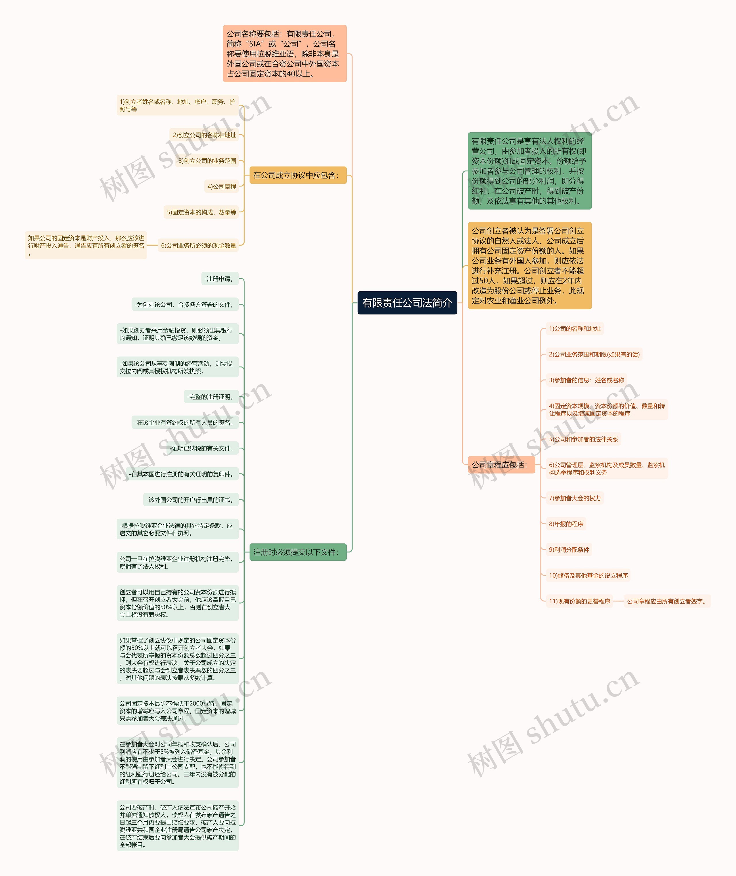 有限责任公司法简介思维导图