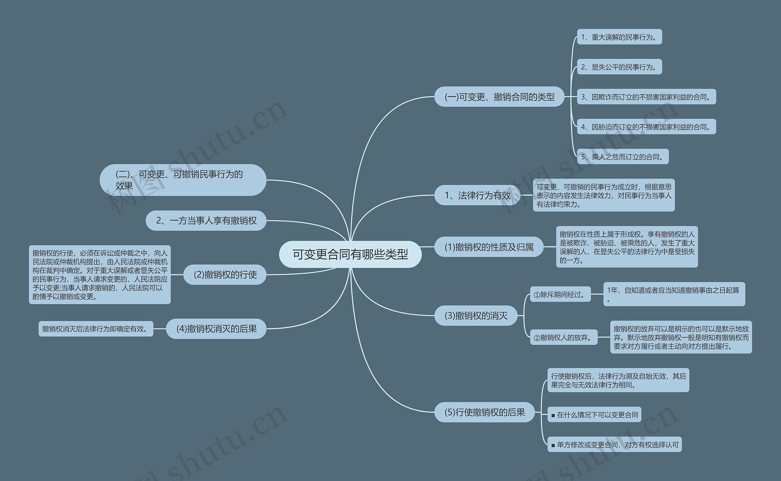 可变更合同有哪些类型