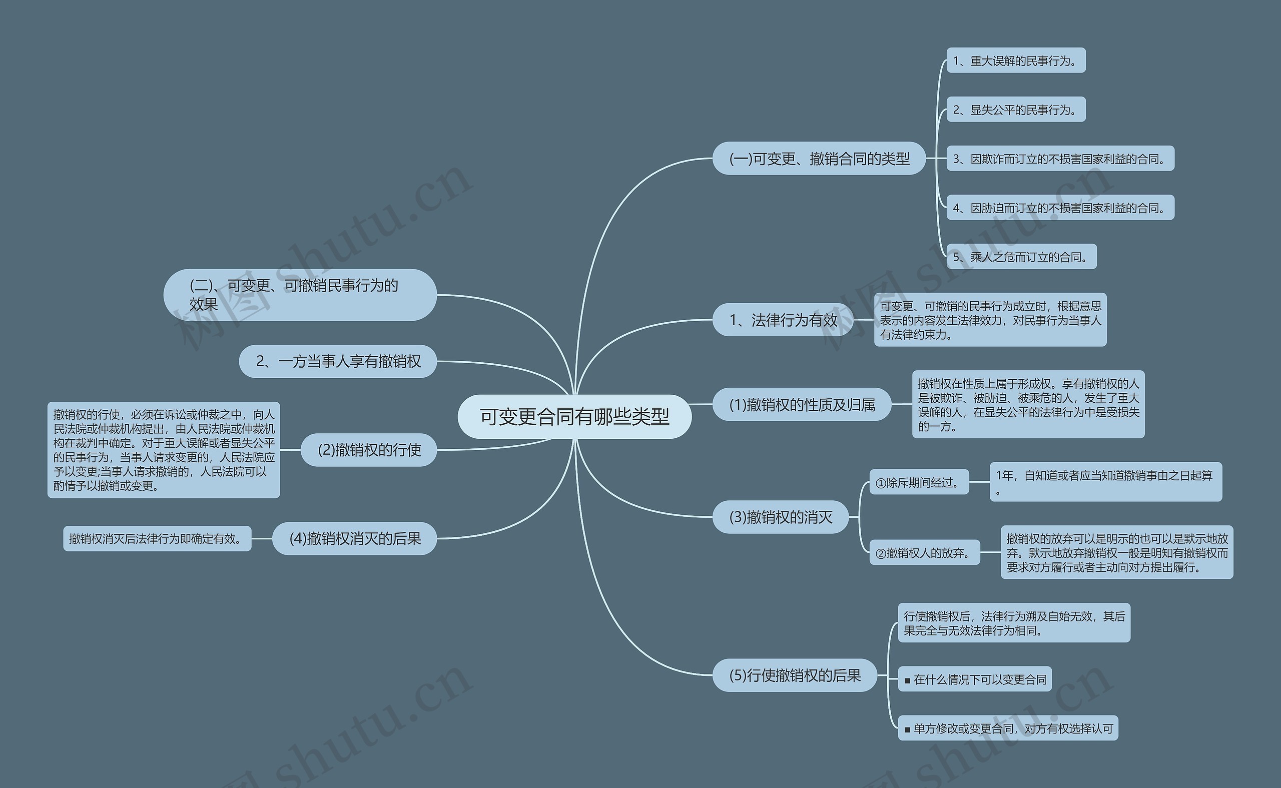 可变更合同有哪些类型思维导图