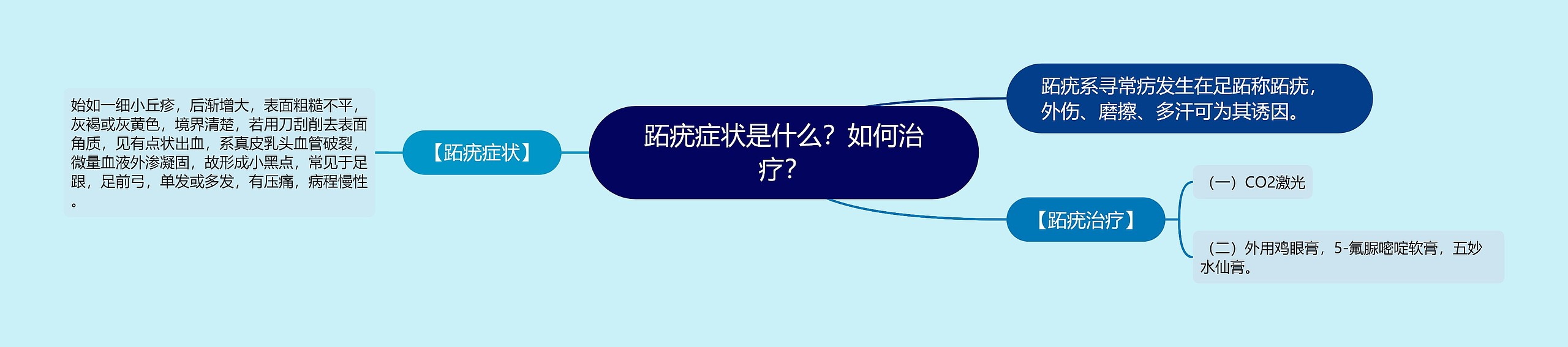 跖疣症状是什么？如何治疗？