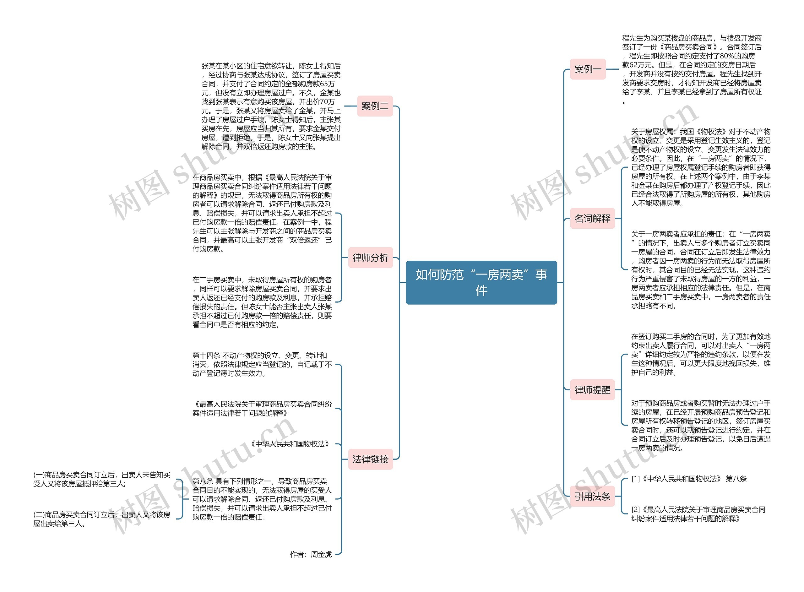 如何防范“一房两卖”事件思维导图