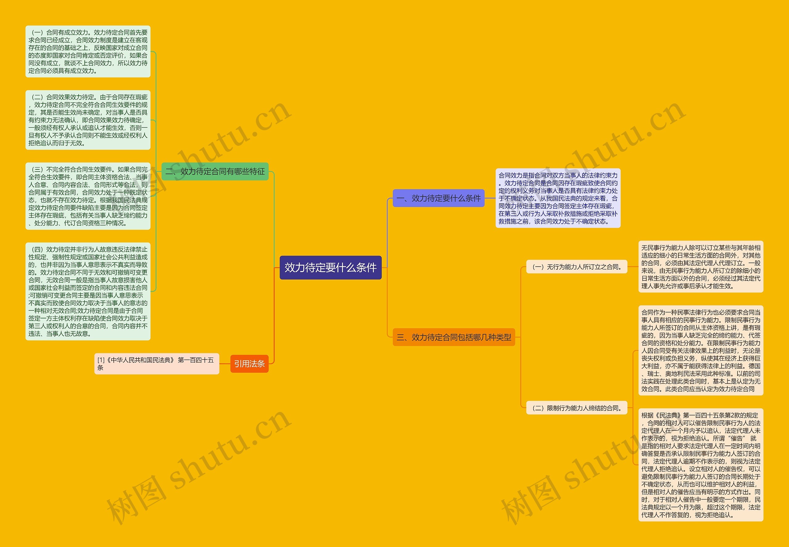 效力待定要什么条件思维导图
