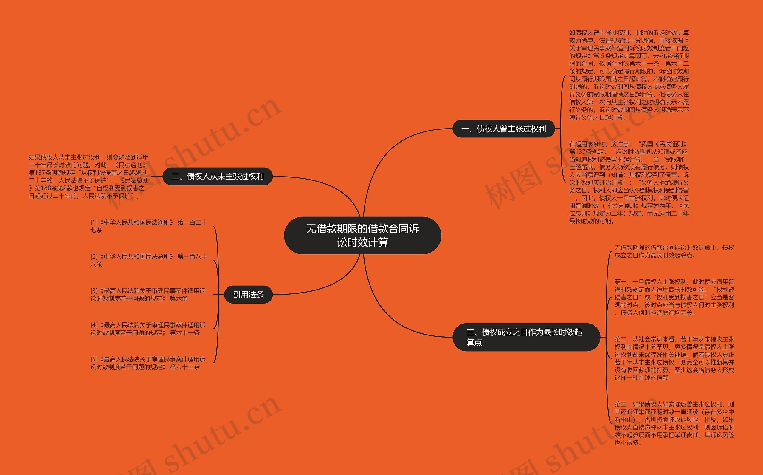 无借款期限的借款合同诉讼时效计算思维导图