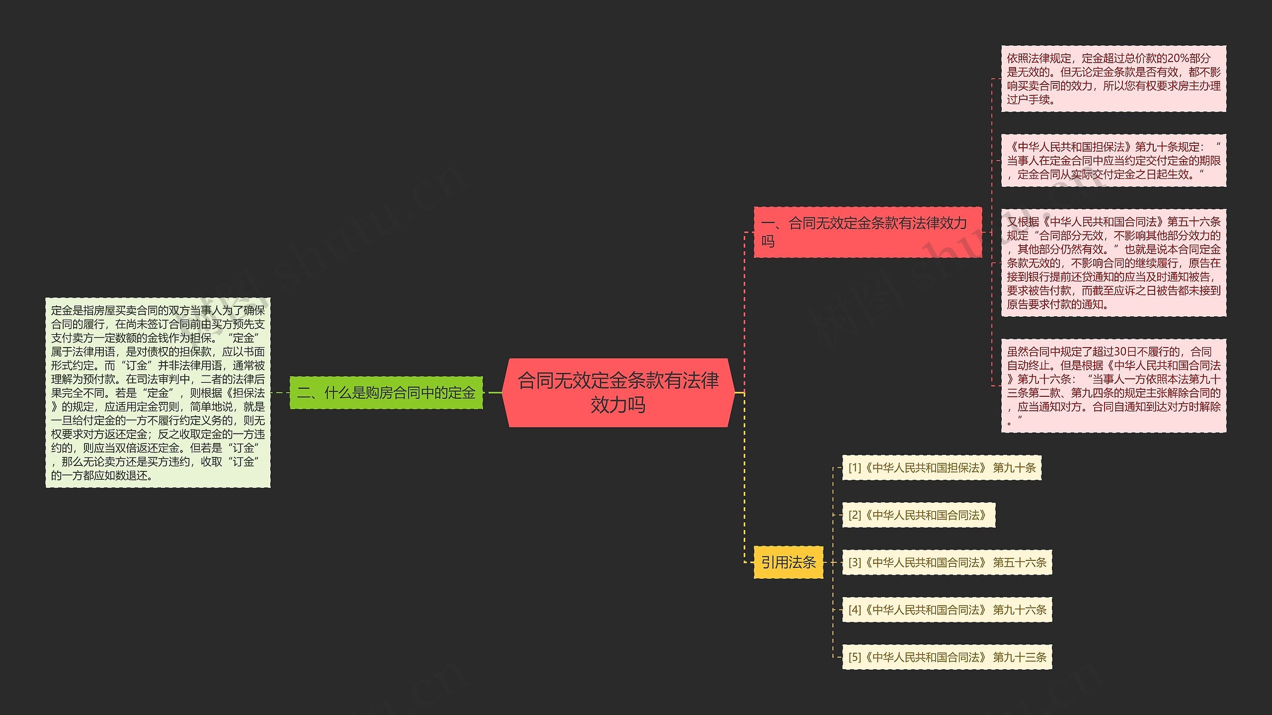 合同无效定金条款有法律效力吗思维导图