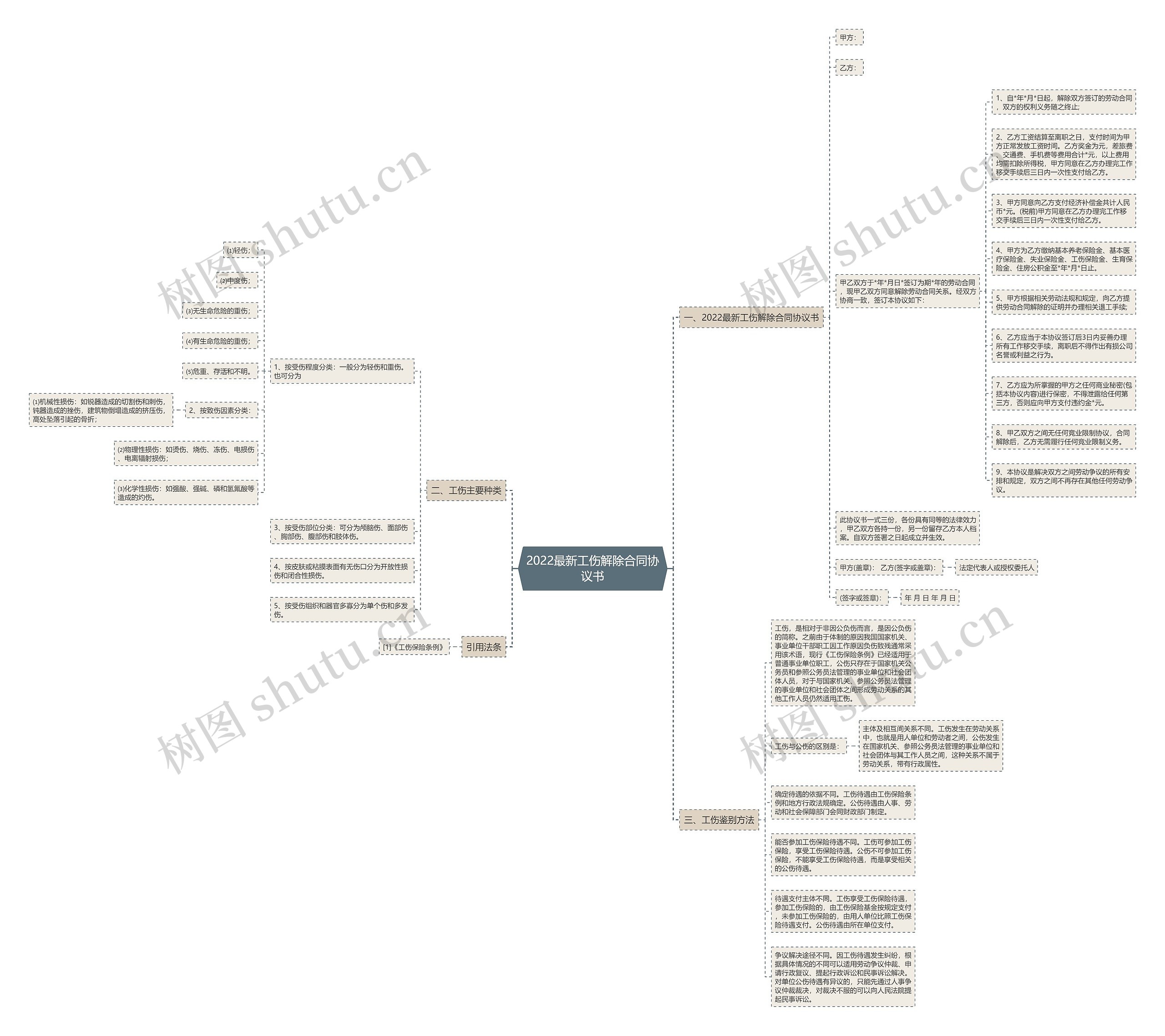 2022最新工伤解除合同协议书思维导图