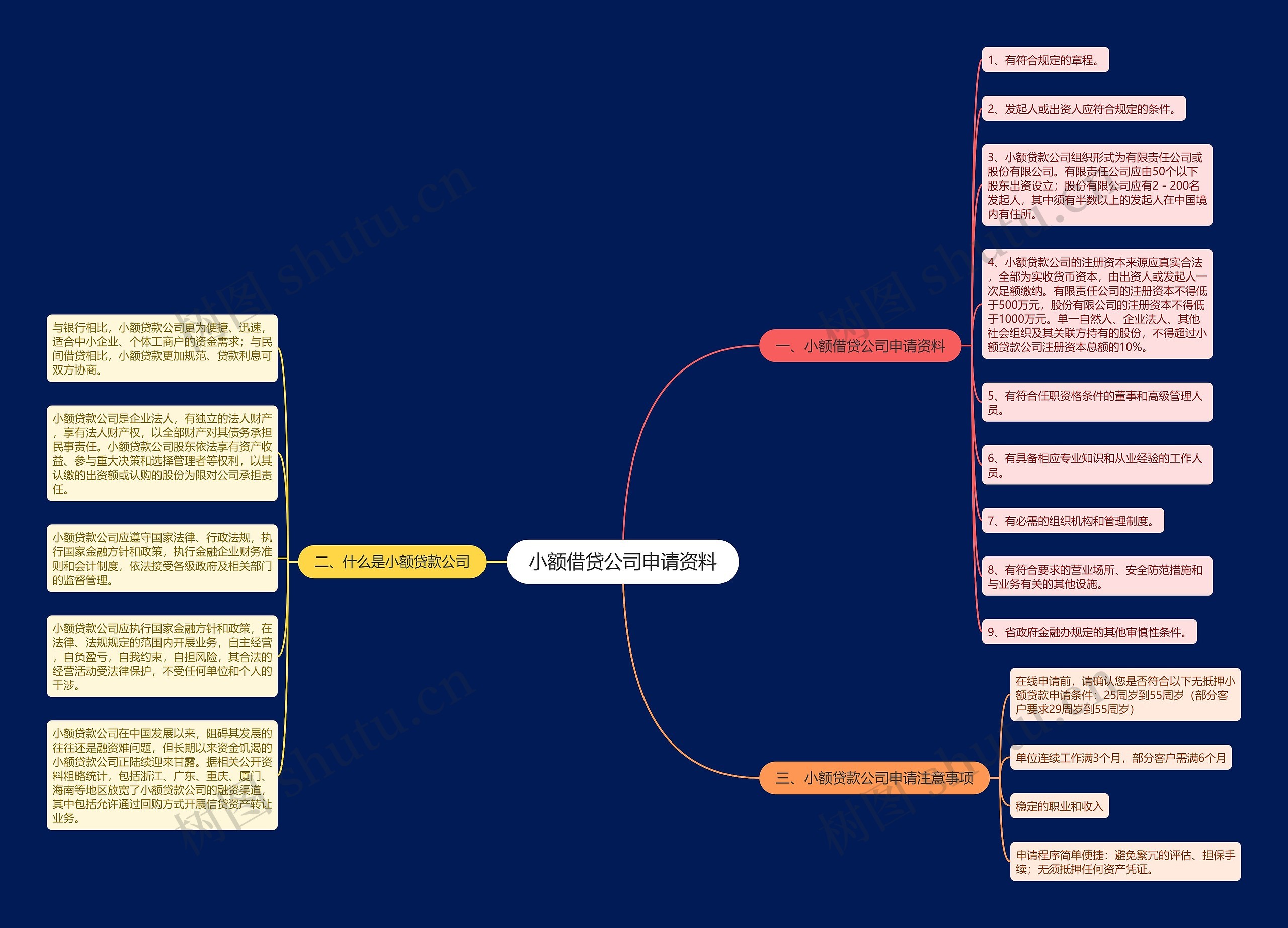 小额借贷公司申请资料 小额借贷公司申请资料