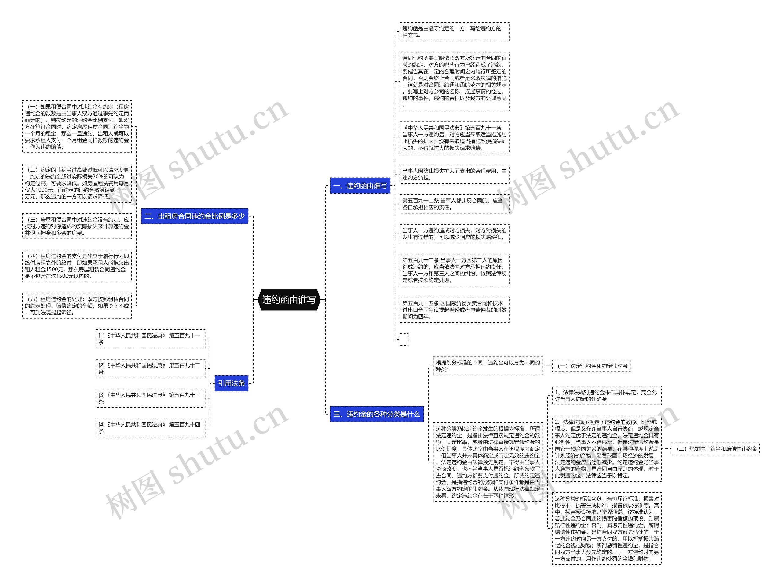 违约函由谁写思维导图高清图 违约函由谁写思维导图