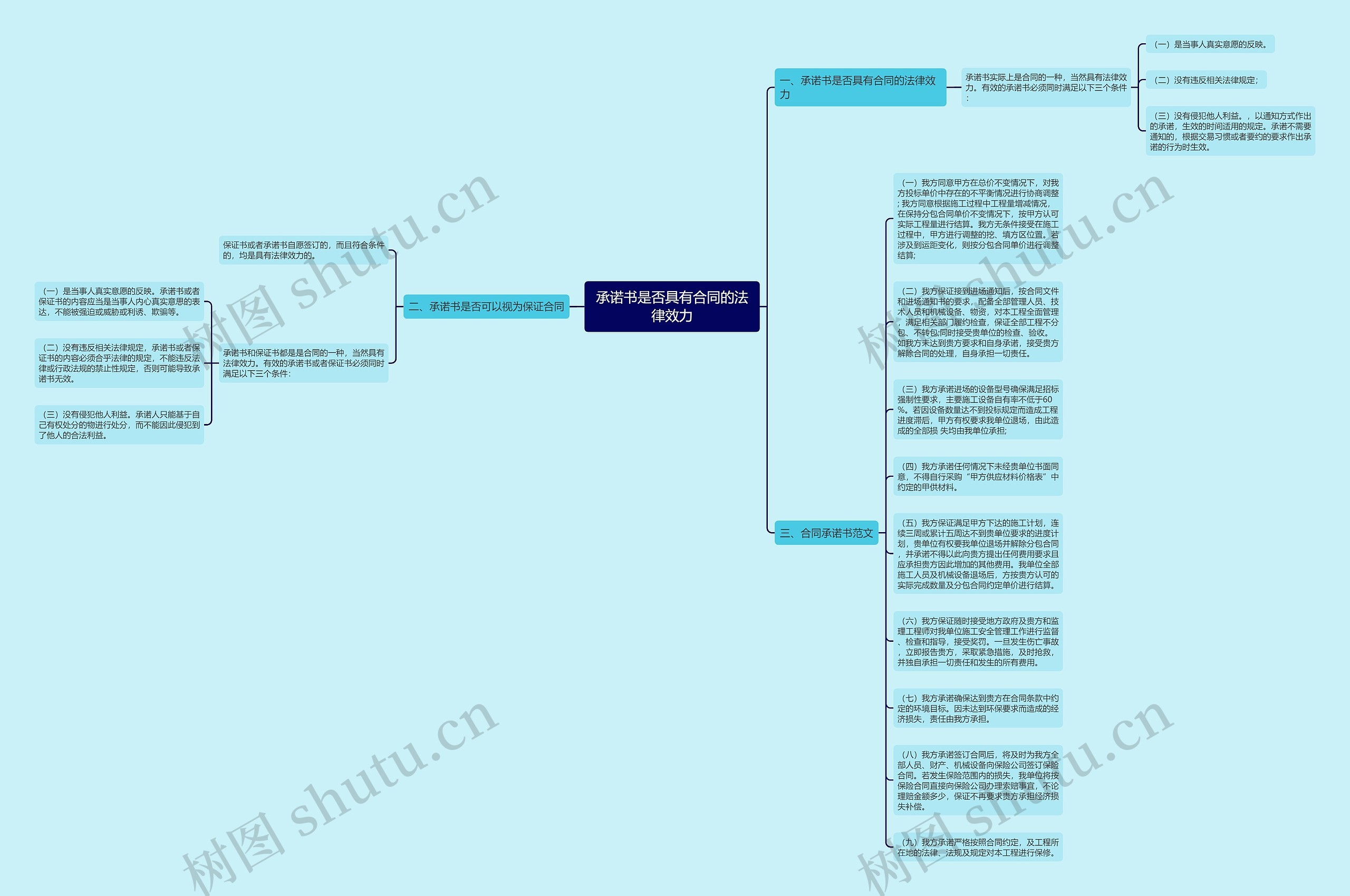 承诺书是否具有合同的法律效力思维导图