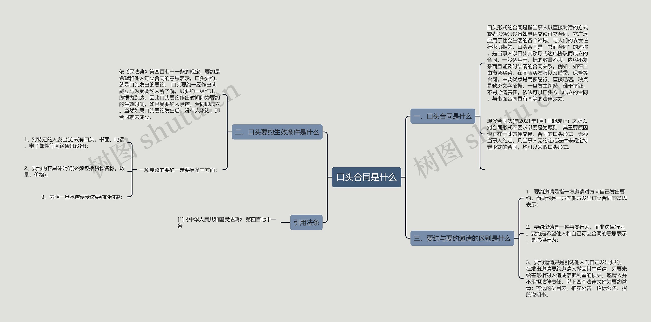 口头合同是什么思维导图