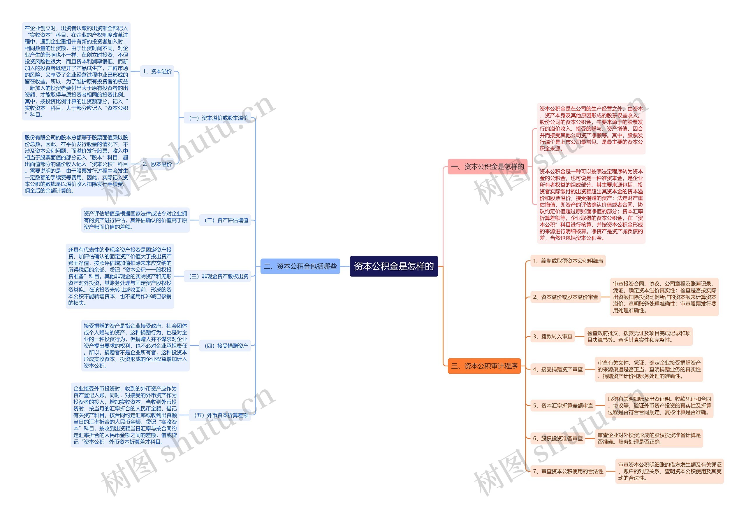 资本公积金是怎样的思维导图