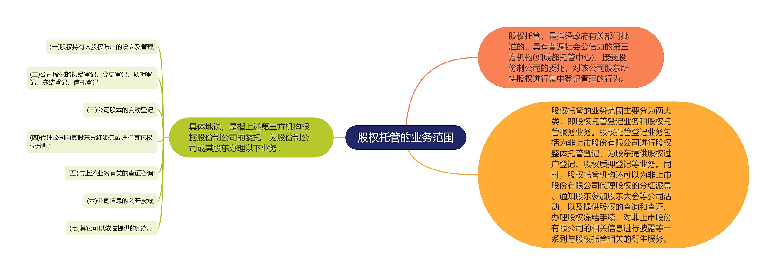 股权托管的业务范围思维导图