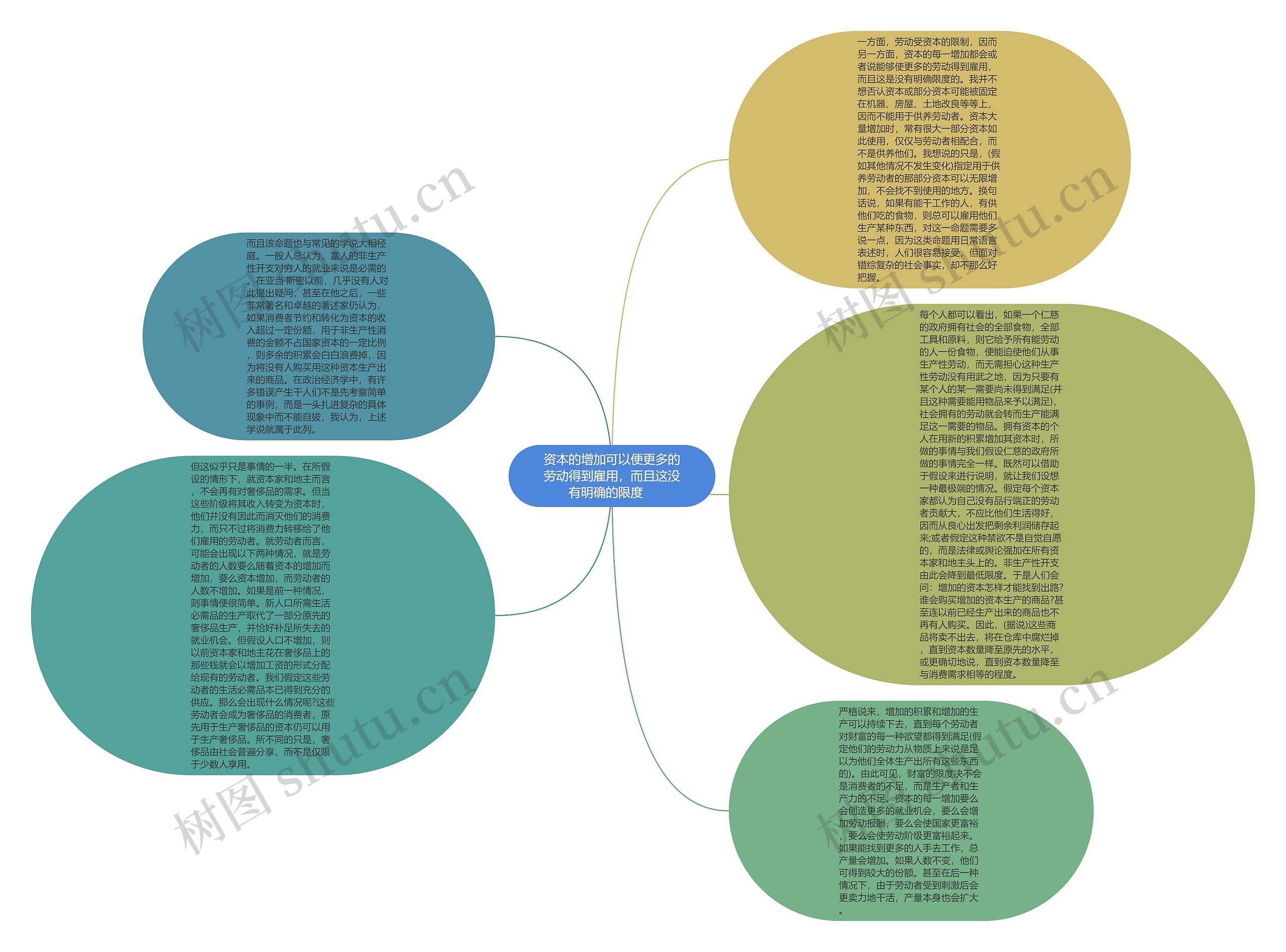 资本的增加可以便更多的劳动得到雇用，而且这没有明确的限度　思维导图
