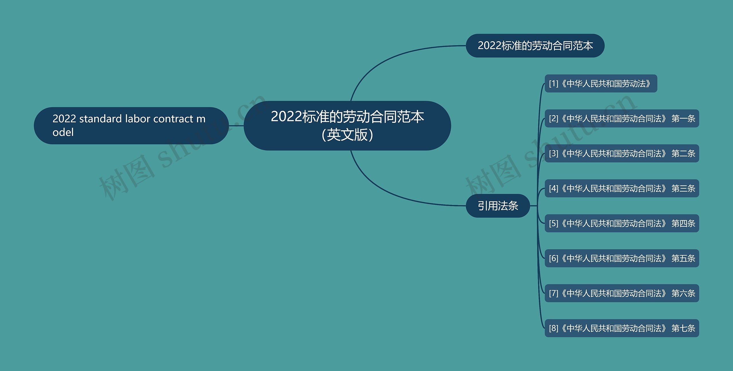 2022标准的劳动合同范本（英文版）思维导图