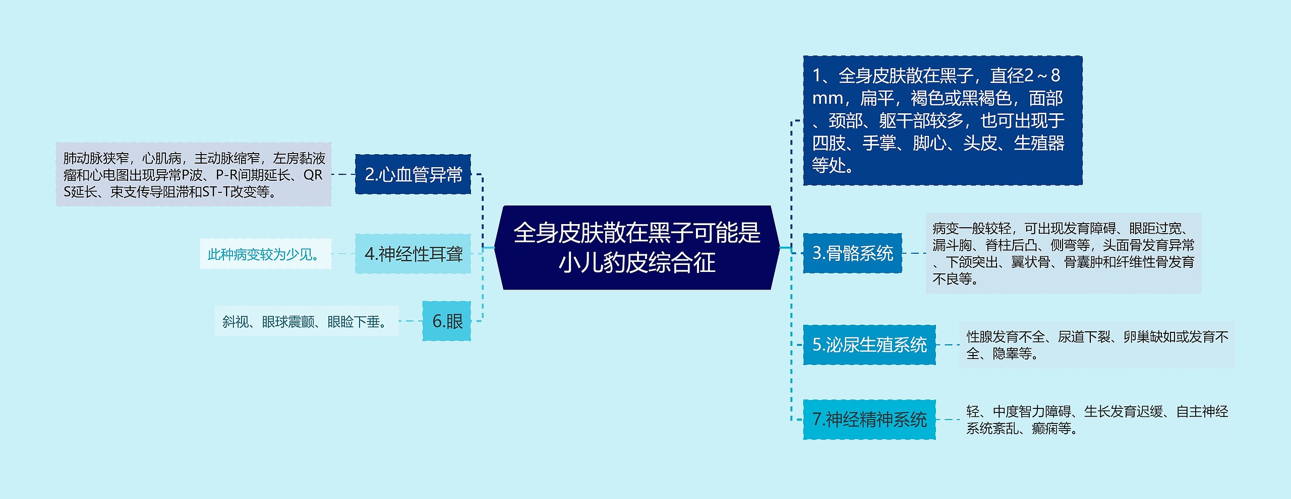 全身皮肤散在黑子可能是小儿豹皮综合征