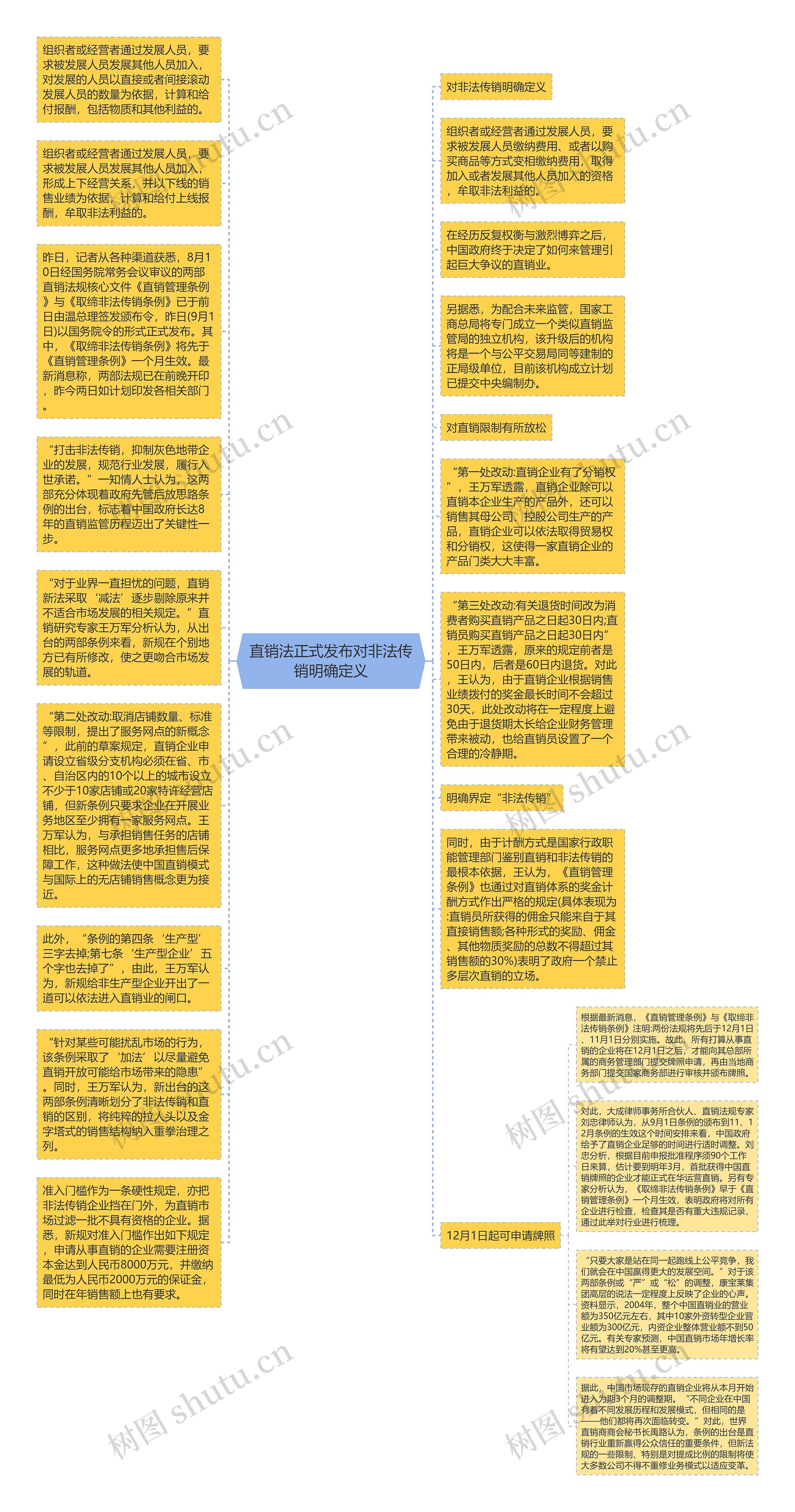 直销法正式发布对非法传销明确定义思维导图