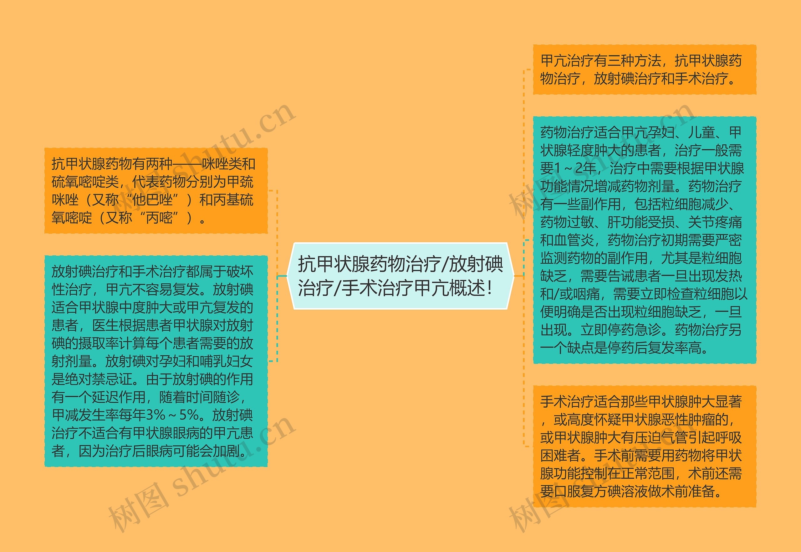 抗甲状腺药物治疗/放射碘治疗/手术治疗甲亢概述！思维导图