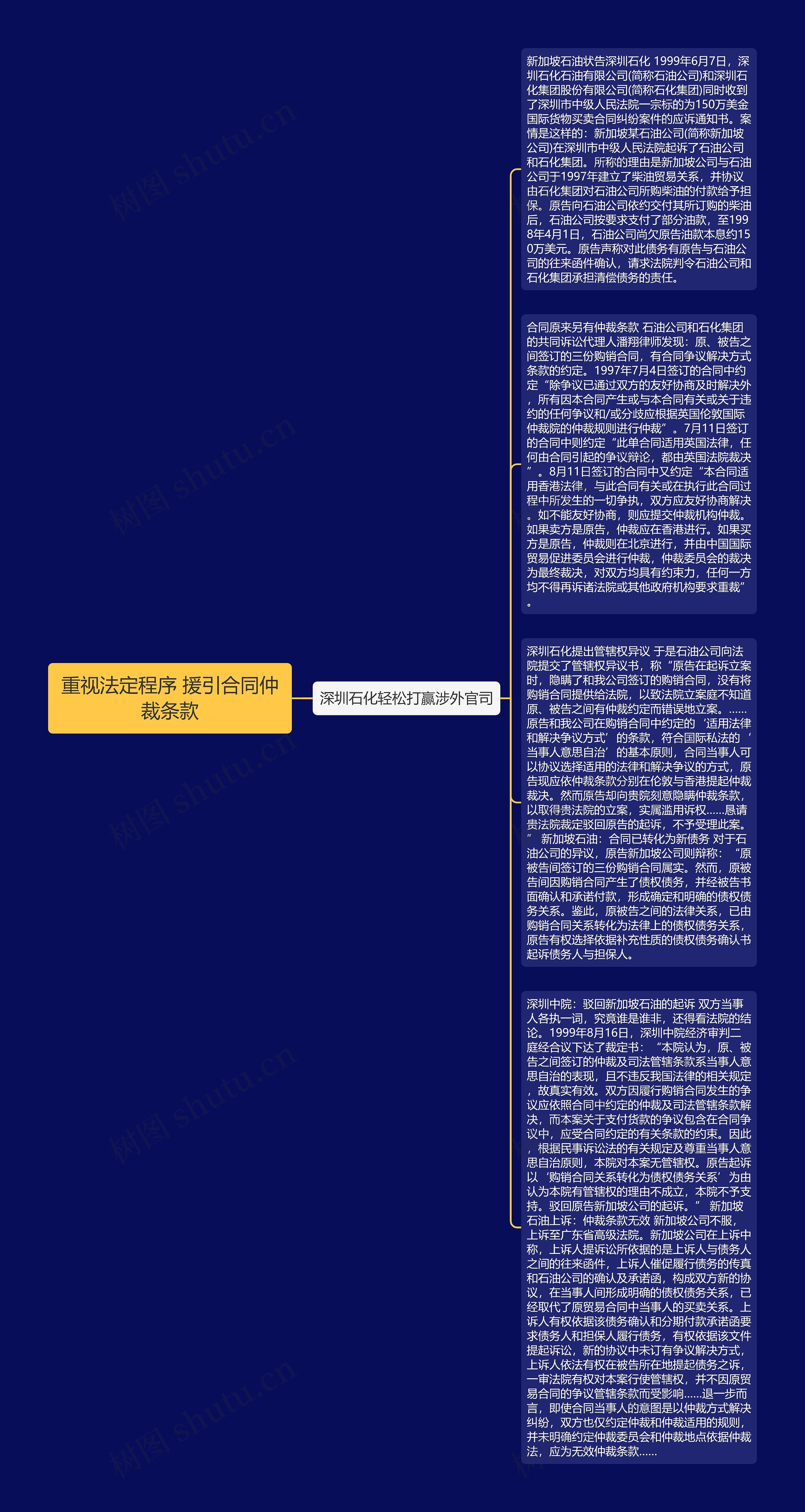 重视法定程序 援引合同仲裁条款思维导图