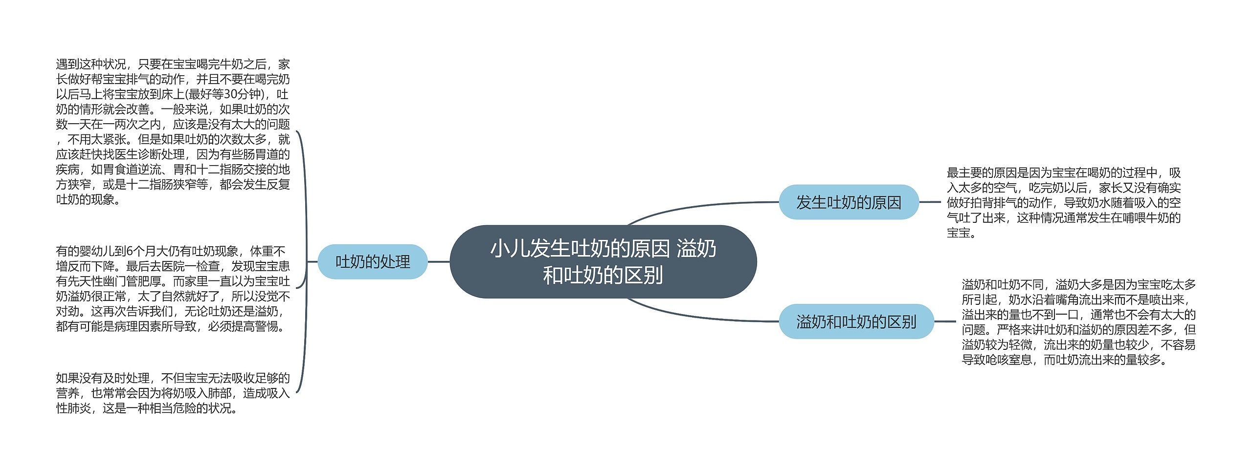 小儿发生吐奶的原因 溢奶和吐奶的区别思维导图