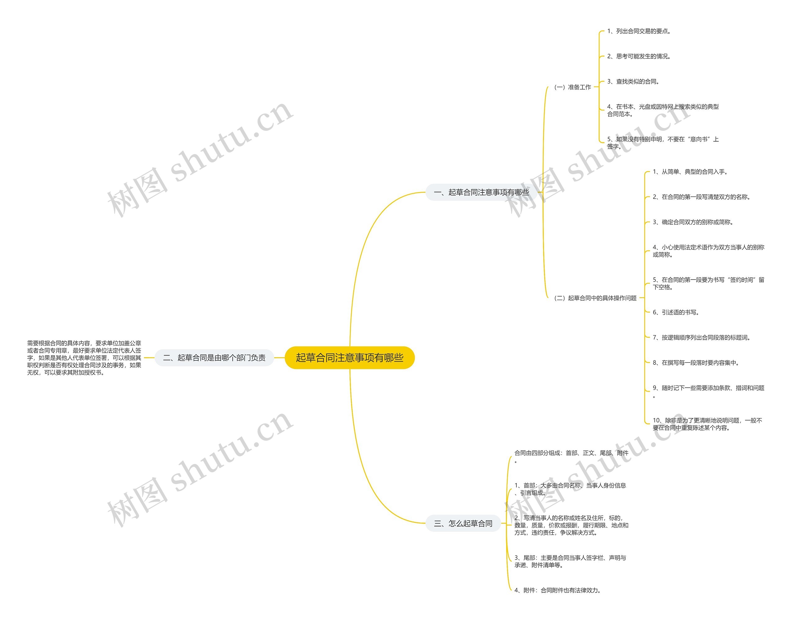 起草合同注意事项有哪些思维导图