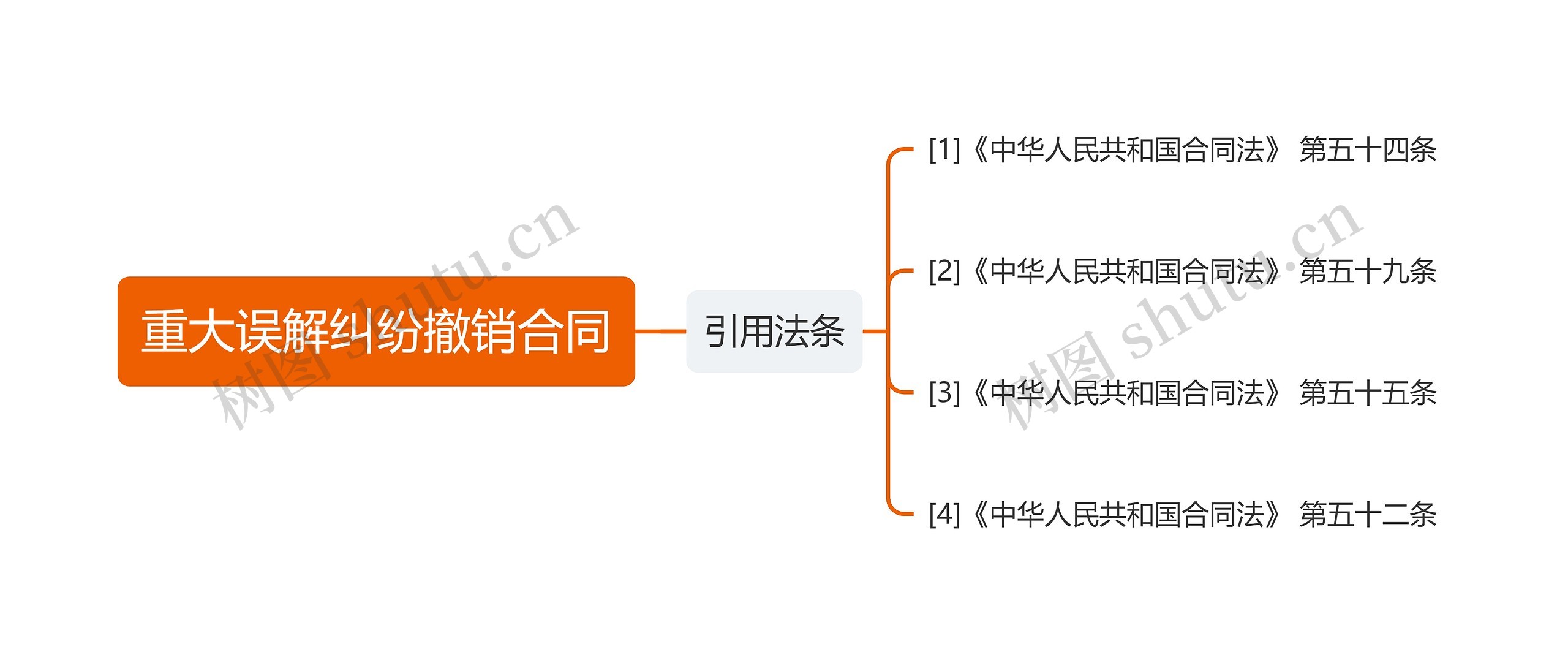 重大误解纠纷撤销合同思维导图