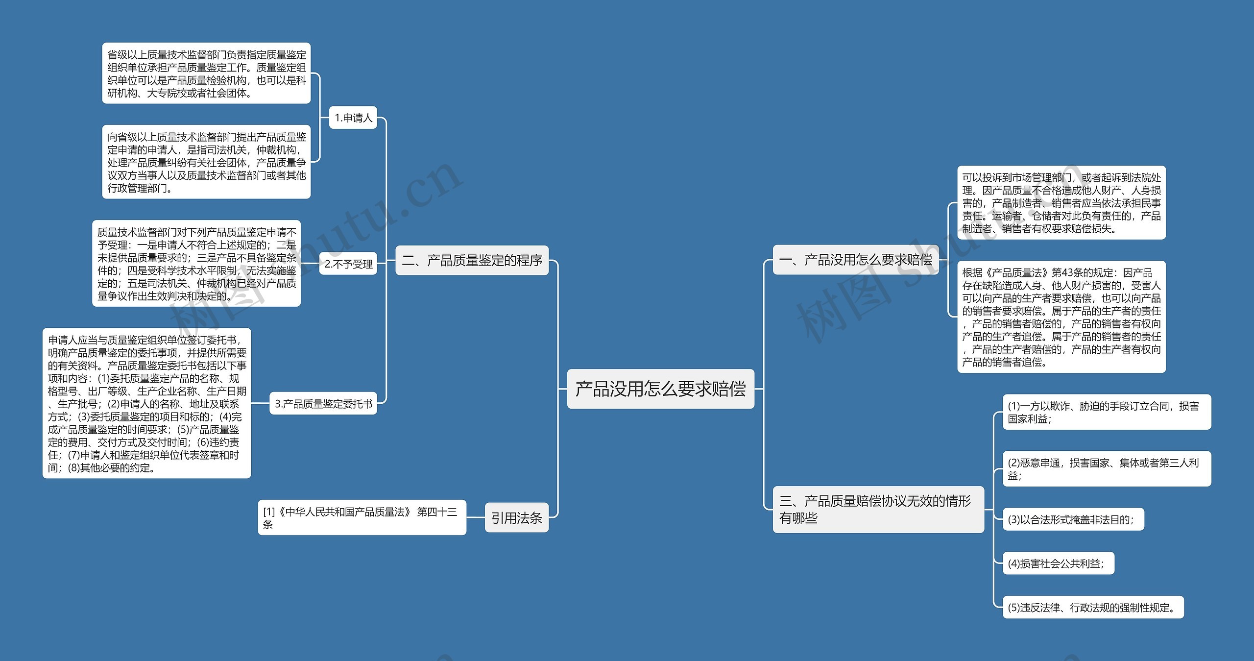 产品没用怎么要求赔偿思维导图