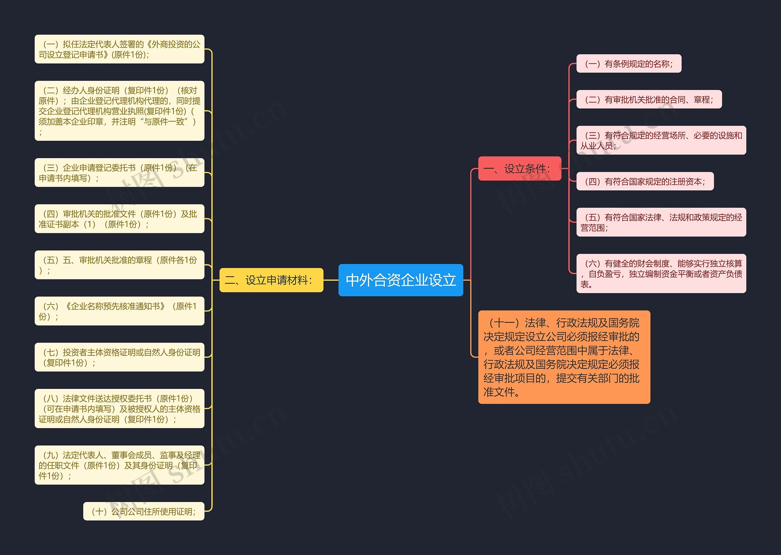 中外合资企业设立思维导图