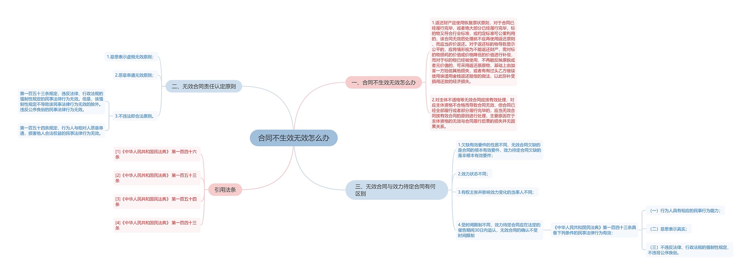 合同不生效无效怎么办思维导图