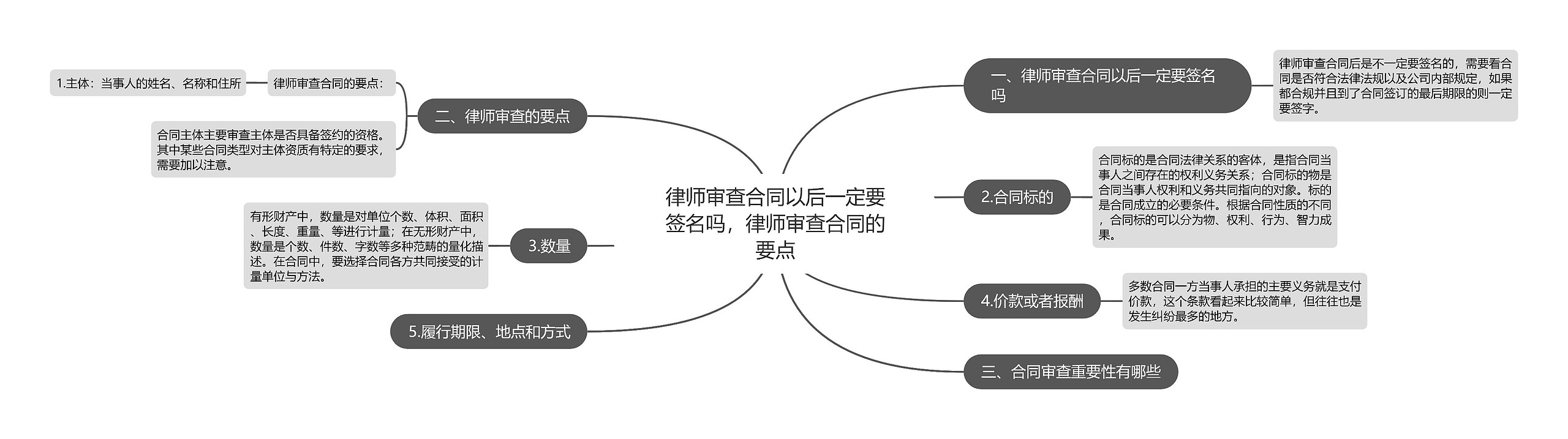 律师审查合同以后一定要签名吗，律师审查合同的要点思维导图