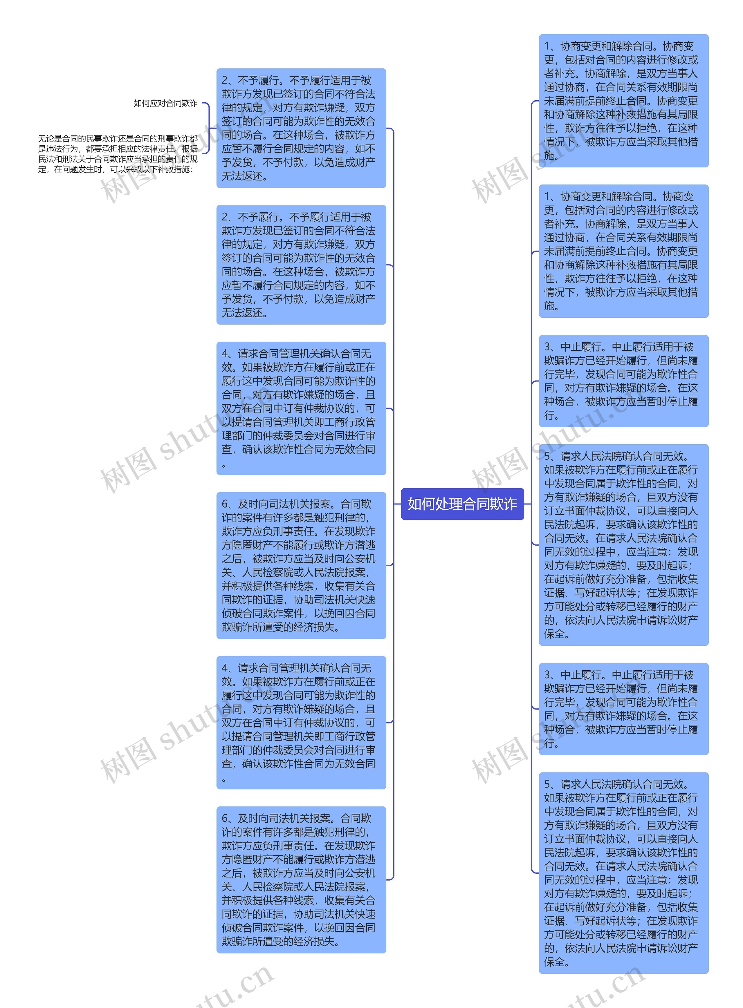 如何处理合同欺诈思维导图