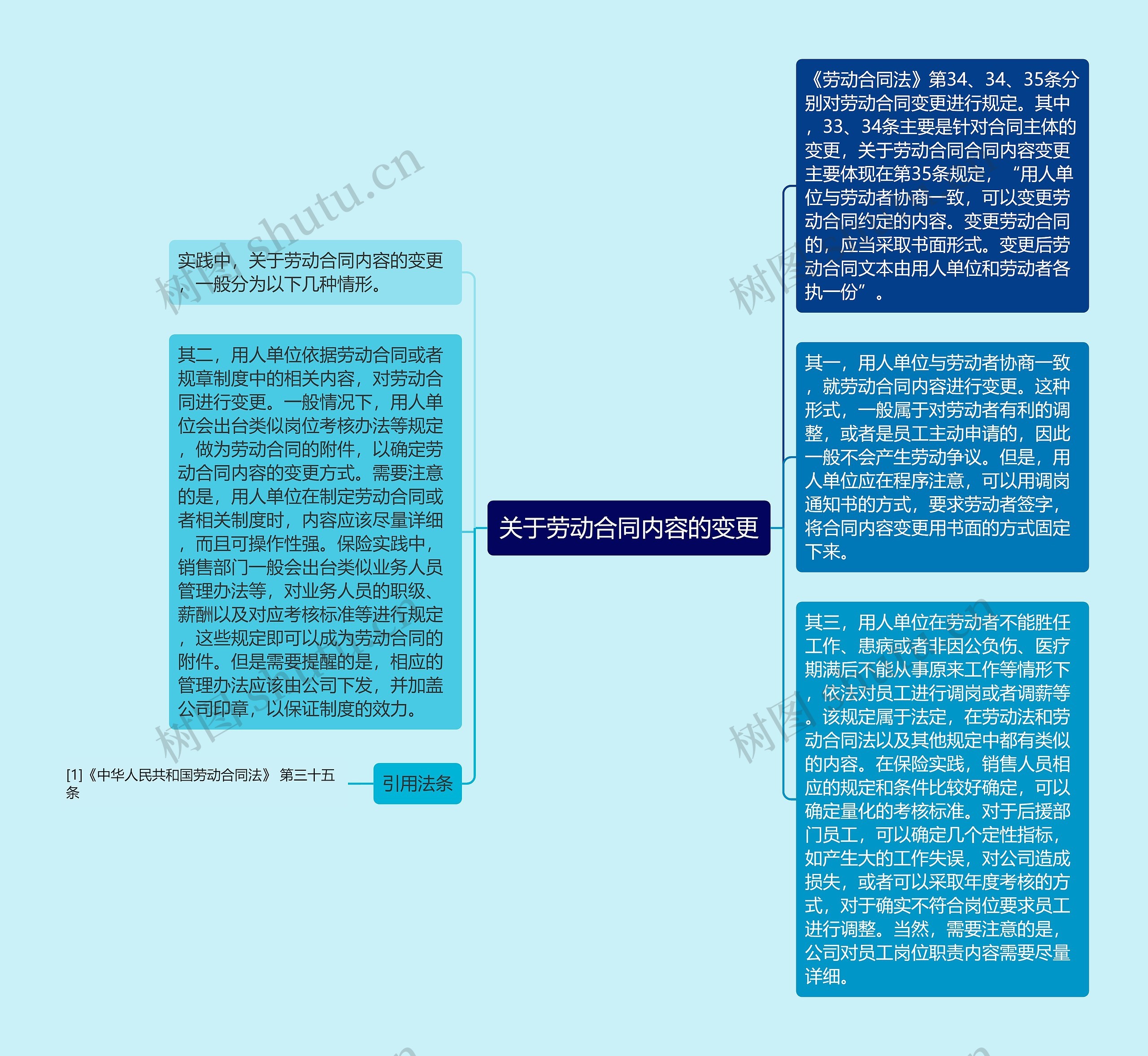 关于劳动合同内容的变更