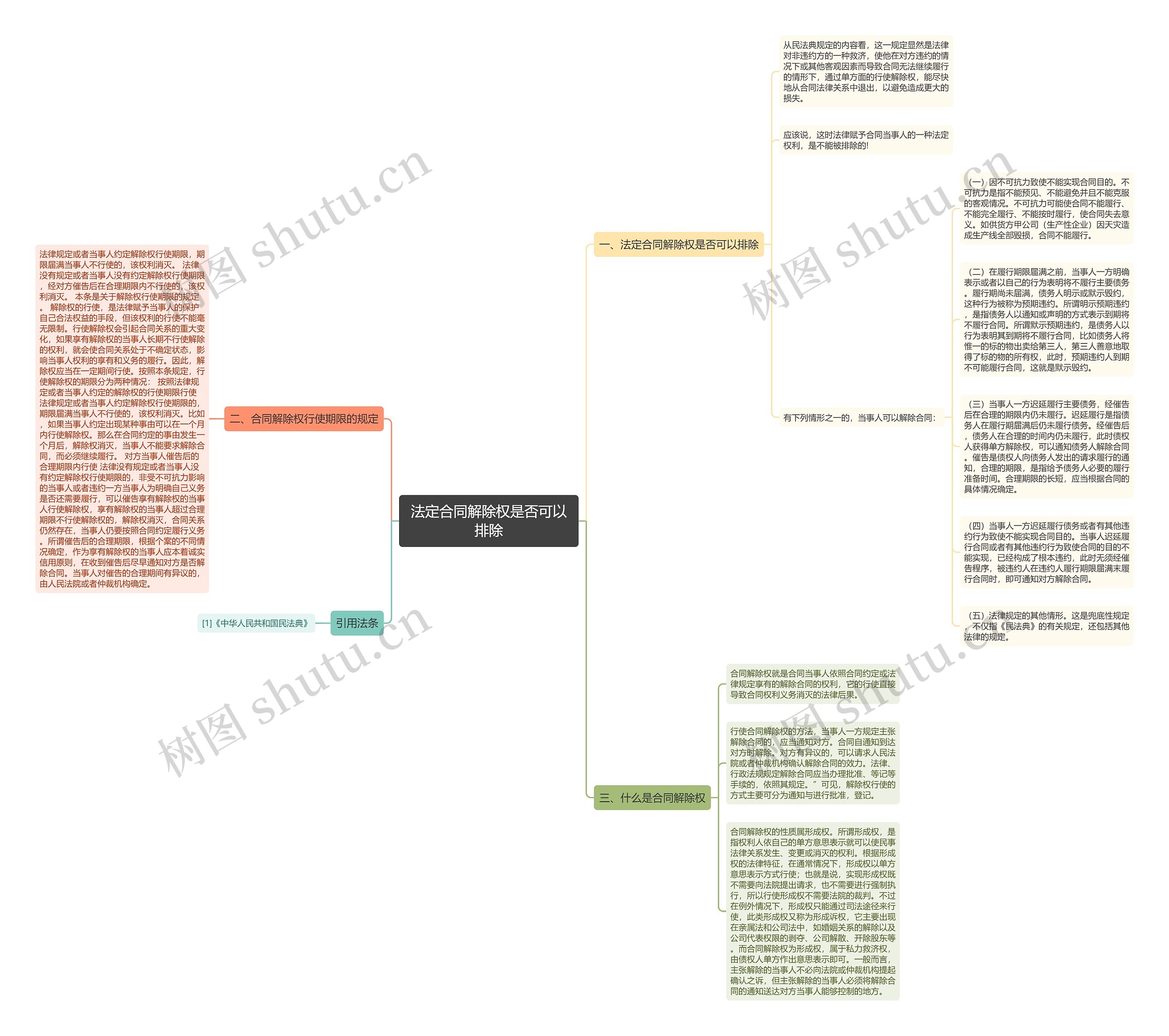 法定合同解除权是否可以排除思维导图
