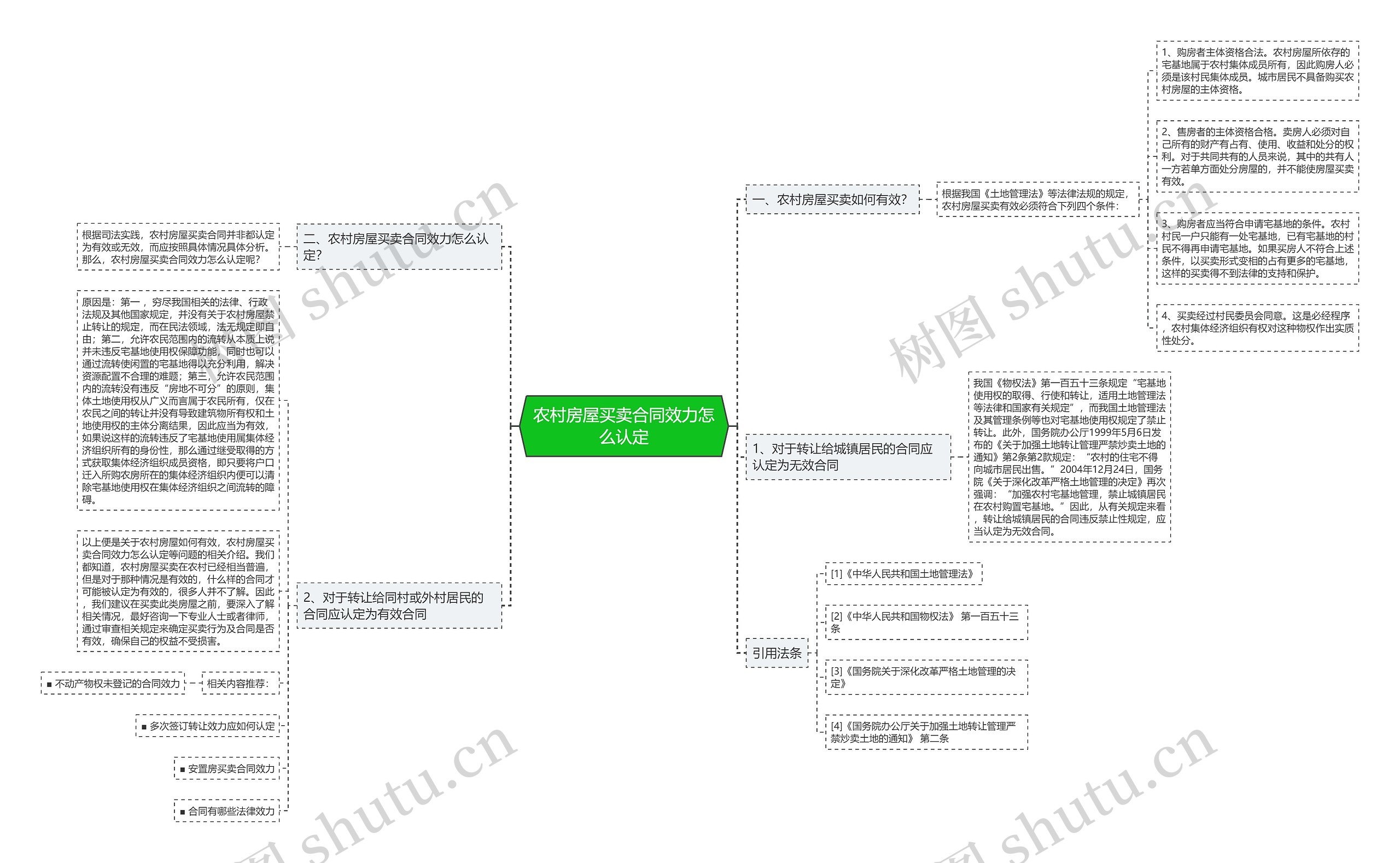 农村房屋买卖合同效力怎么认定思维导图