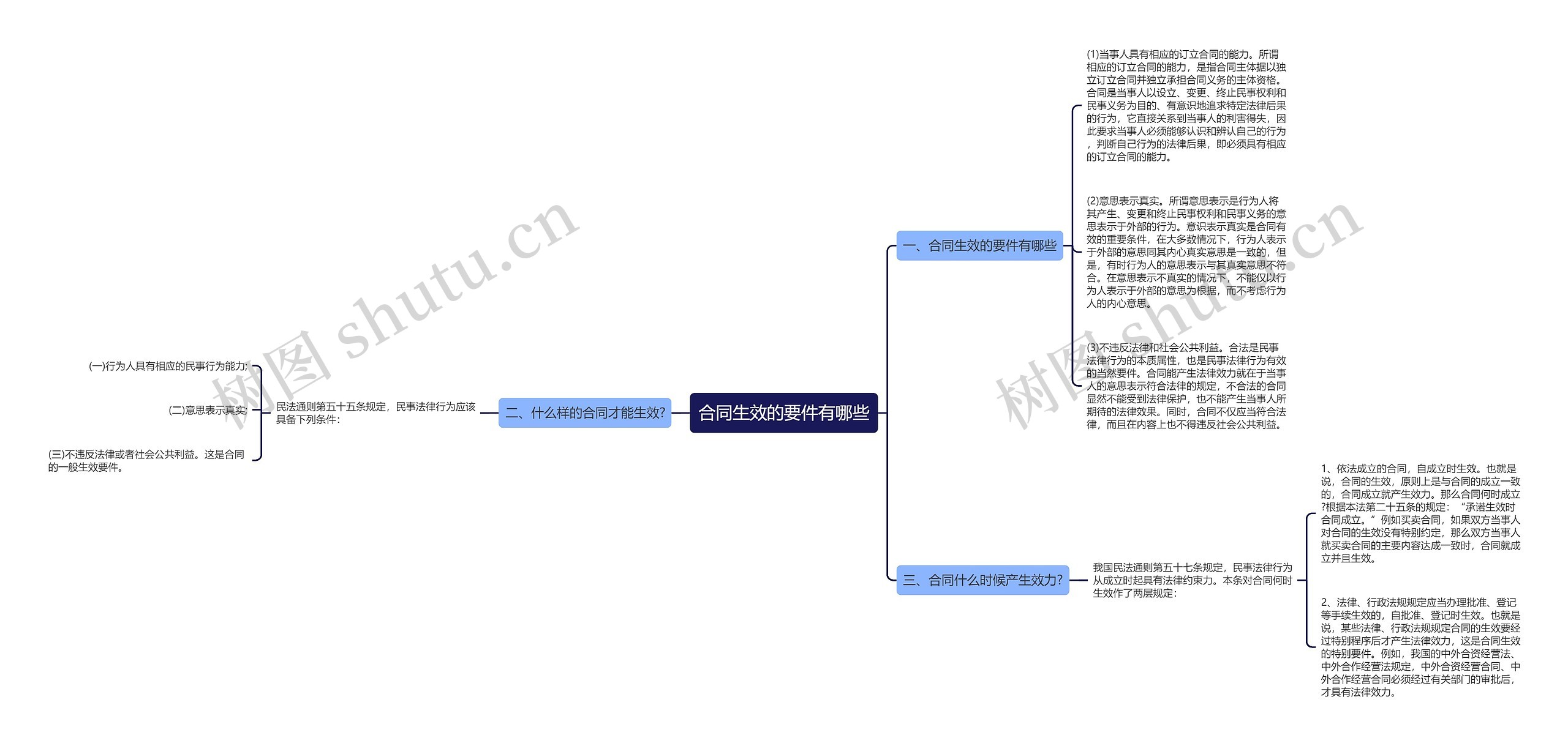 合同生效的要件有哪些思维导图