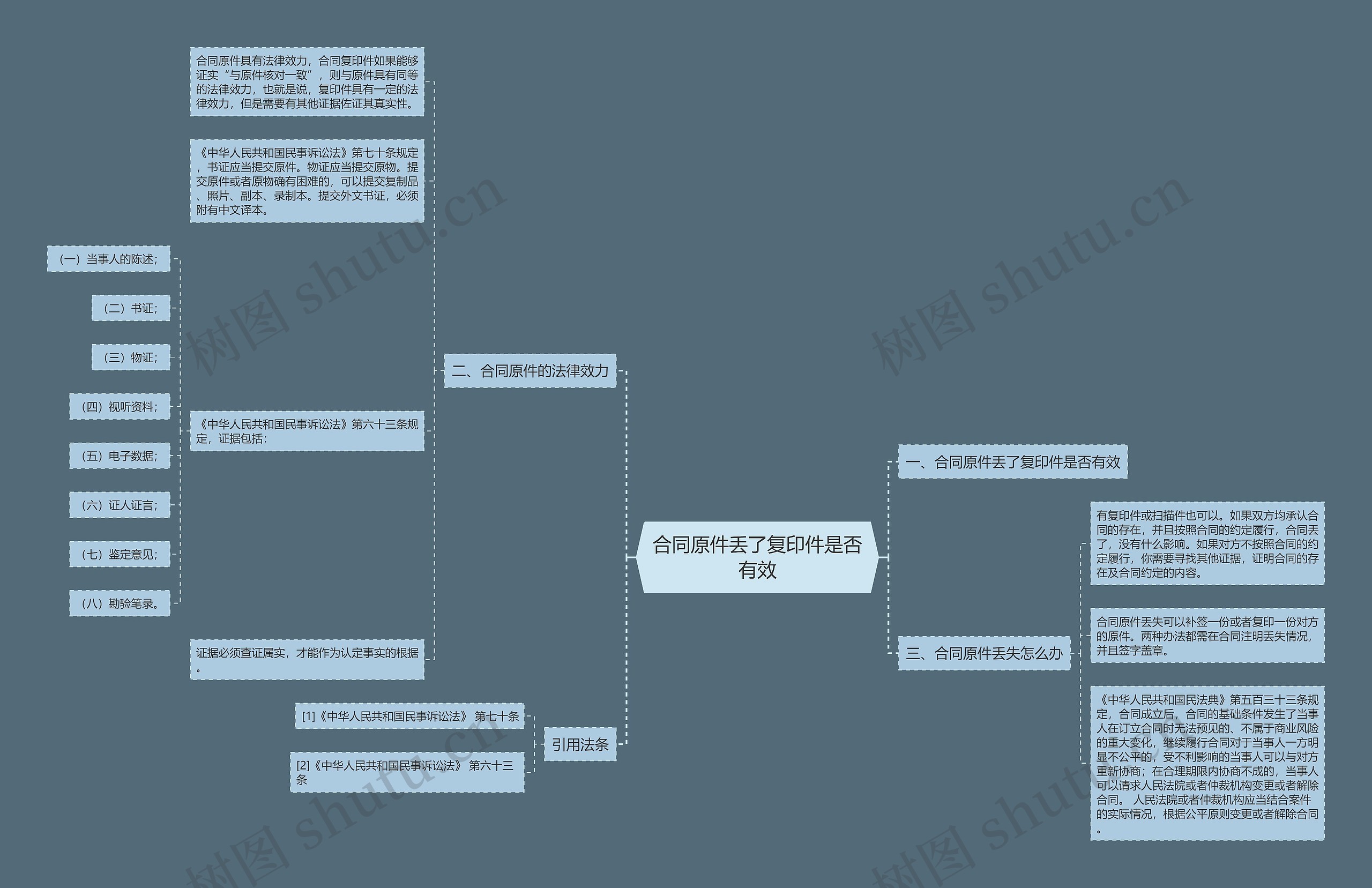 合同原件丢了复印件是否有效思维导图