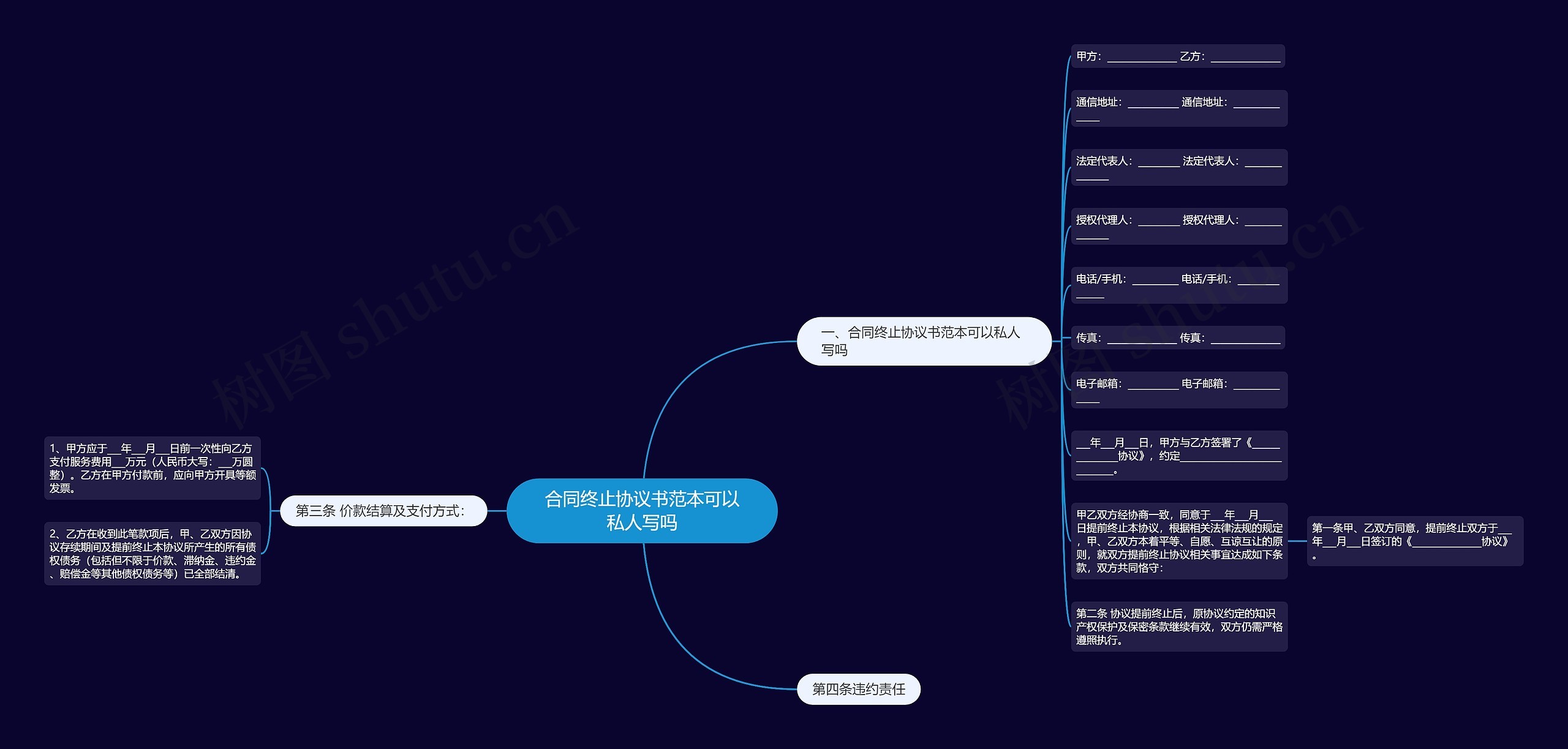合同终止协议书范本可以私人写吗思维导图