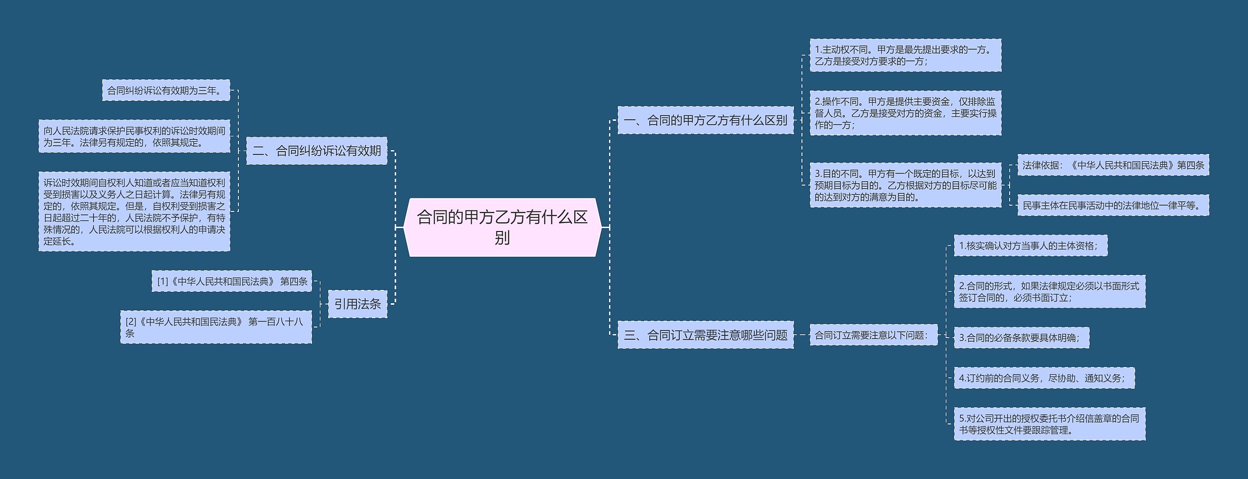 合同的甲方乙方有什么区别思维导图