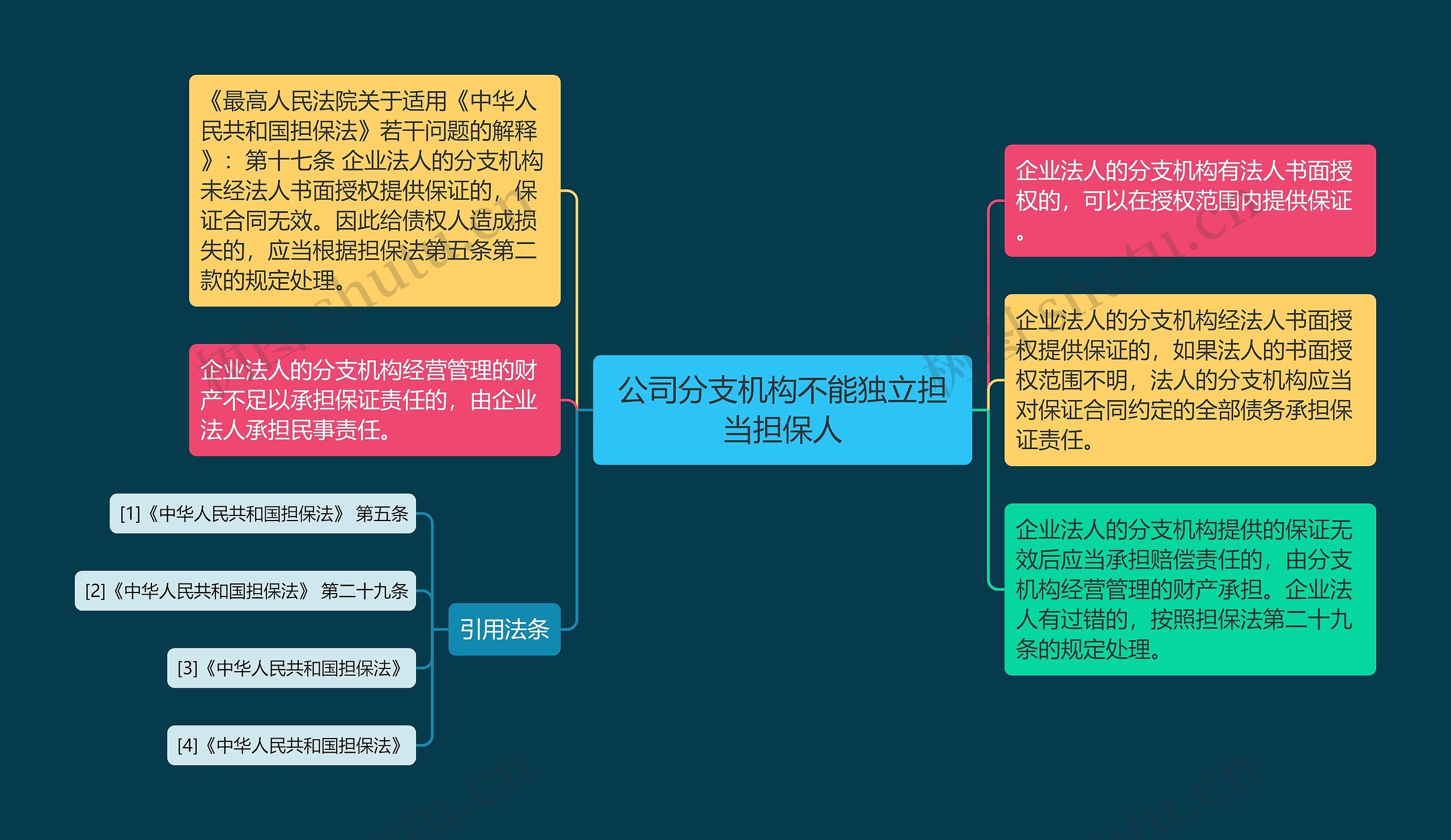 公司分支机构不能独立担当担保人思维导图