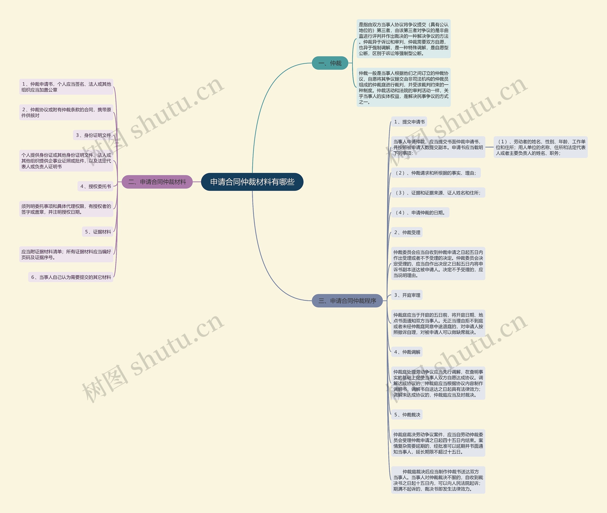 申请合同仲裁材料有哪些思维导图